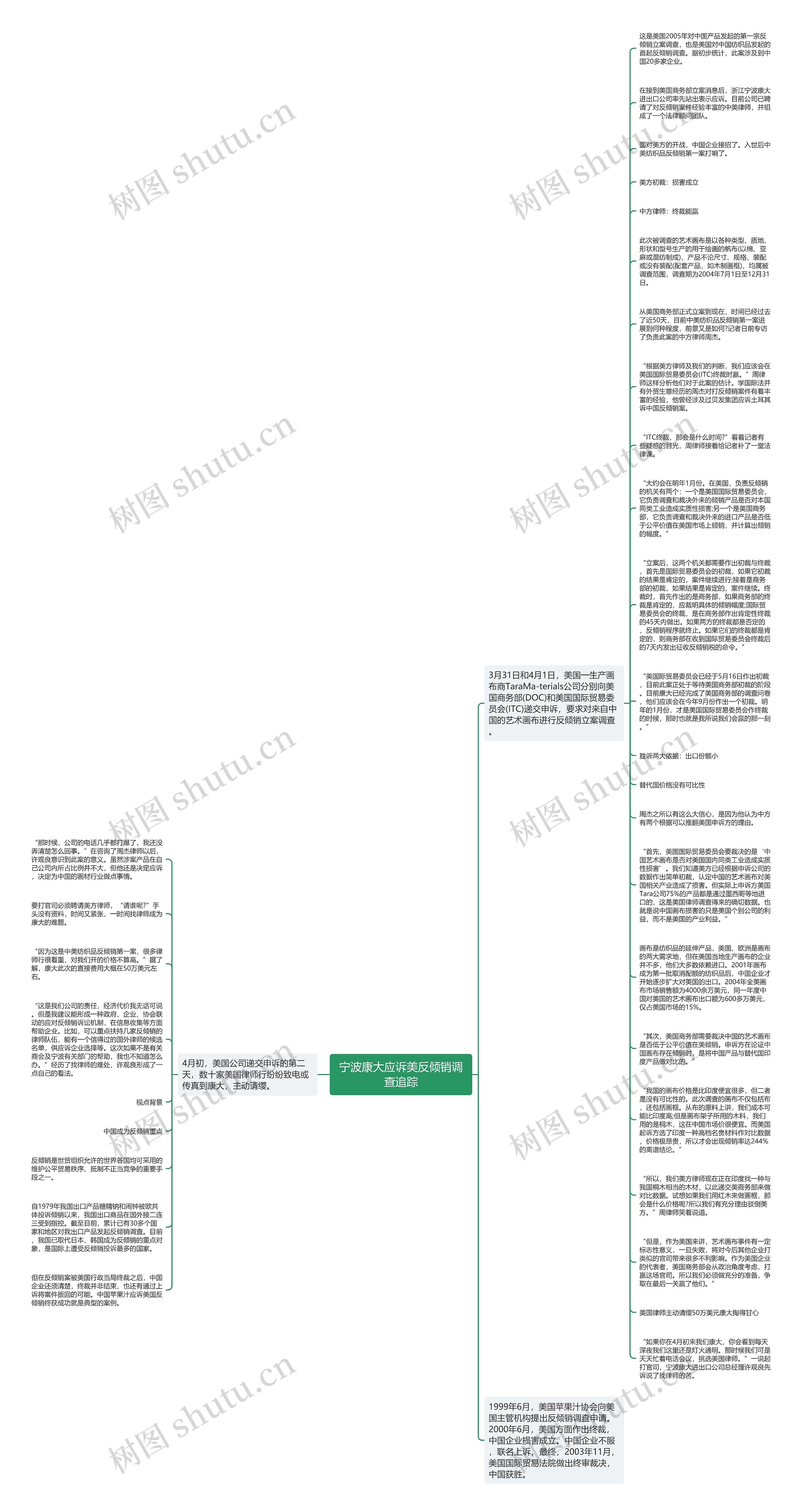 宁波康大应诉美反倾销调查追踪思维导图