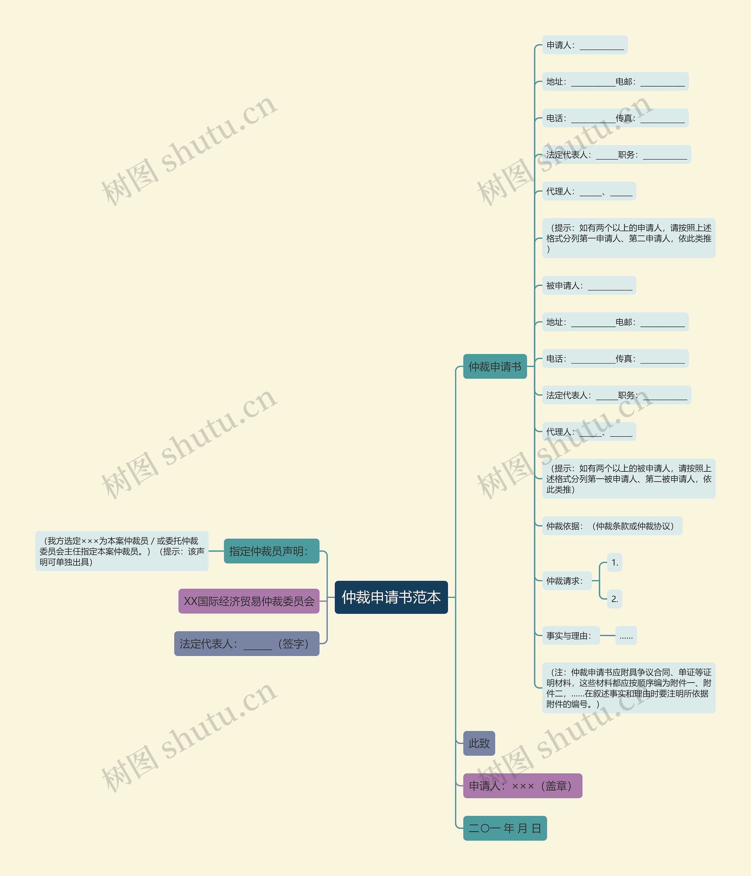 仲裁申请书范本思维导图