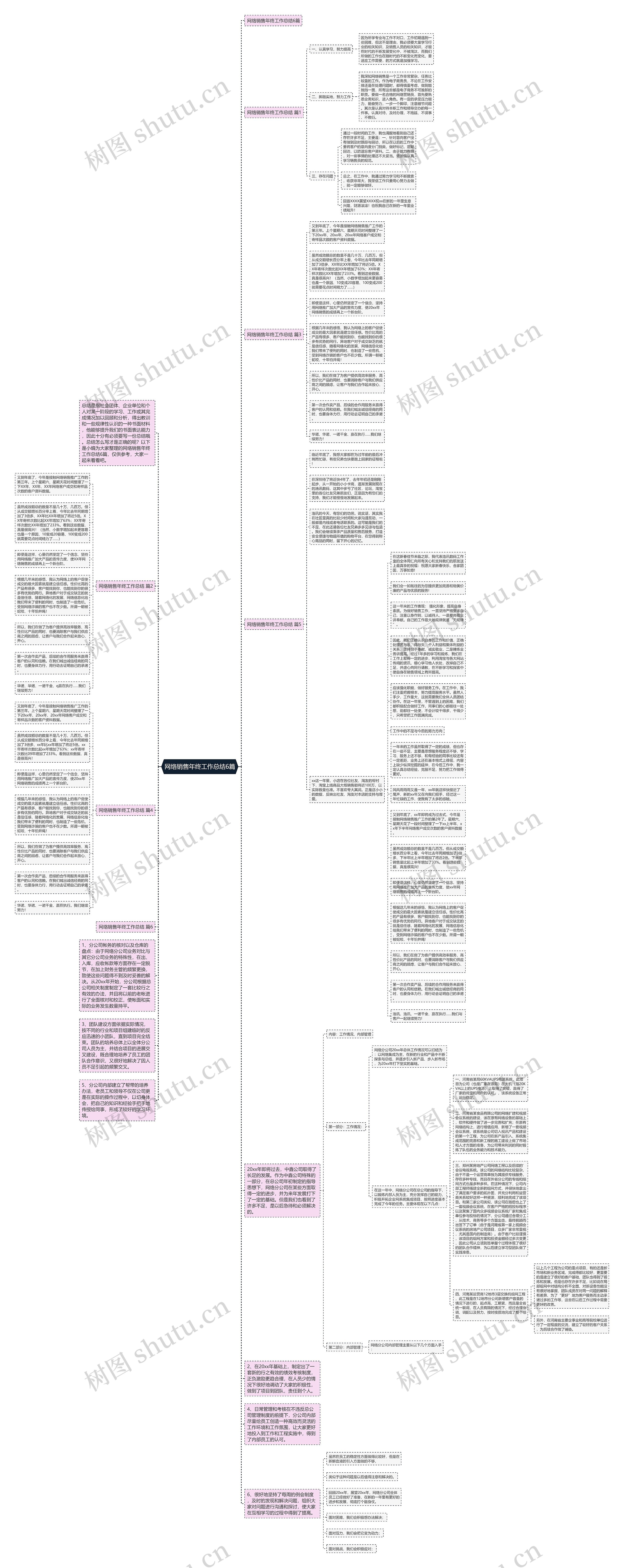 网络销售年终工作总结6篇思维导图