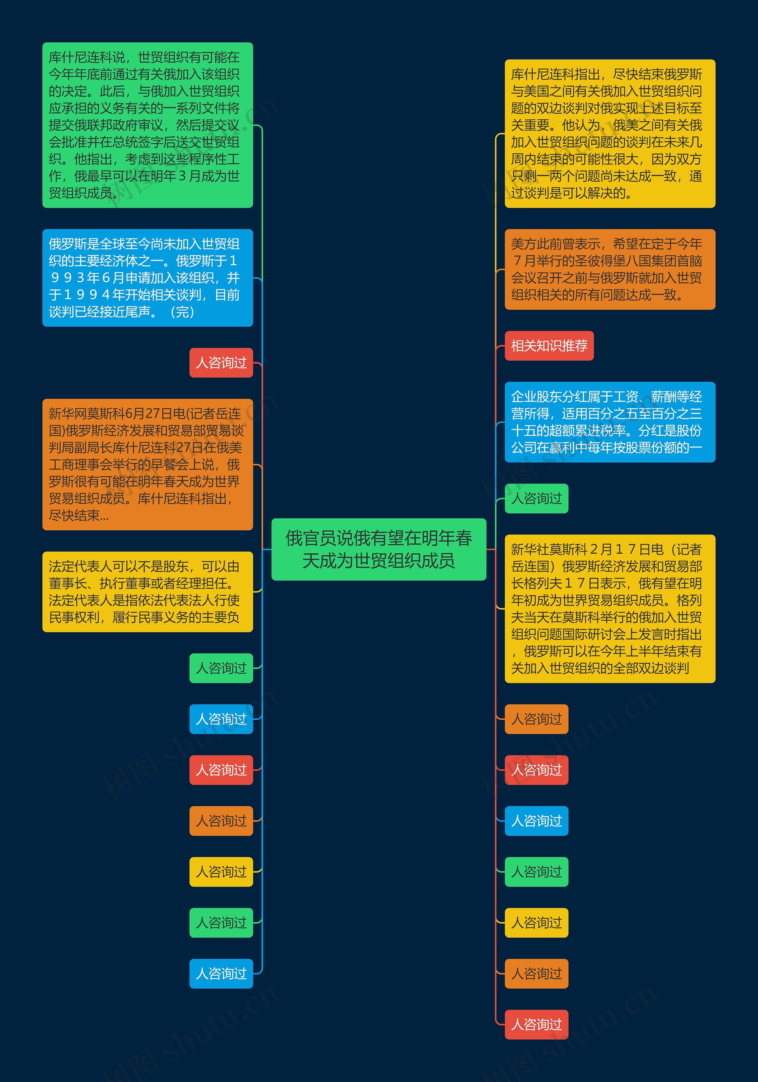 俄官员说俄有望在明年春天成为世贸组织成员思维导图