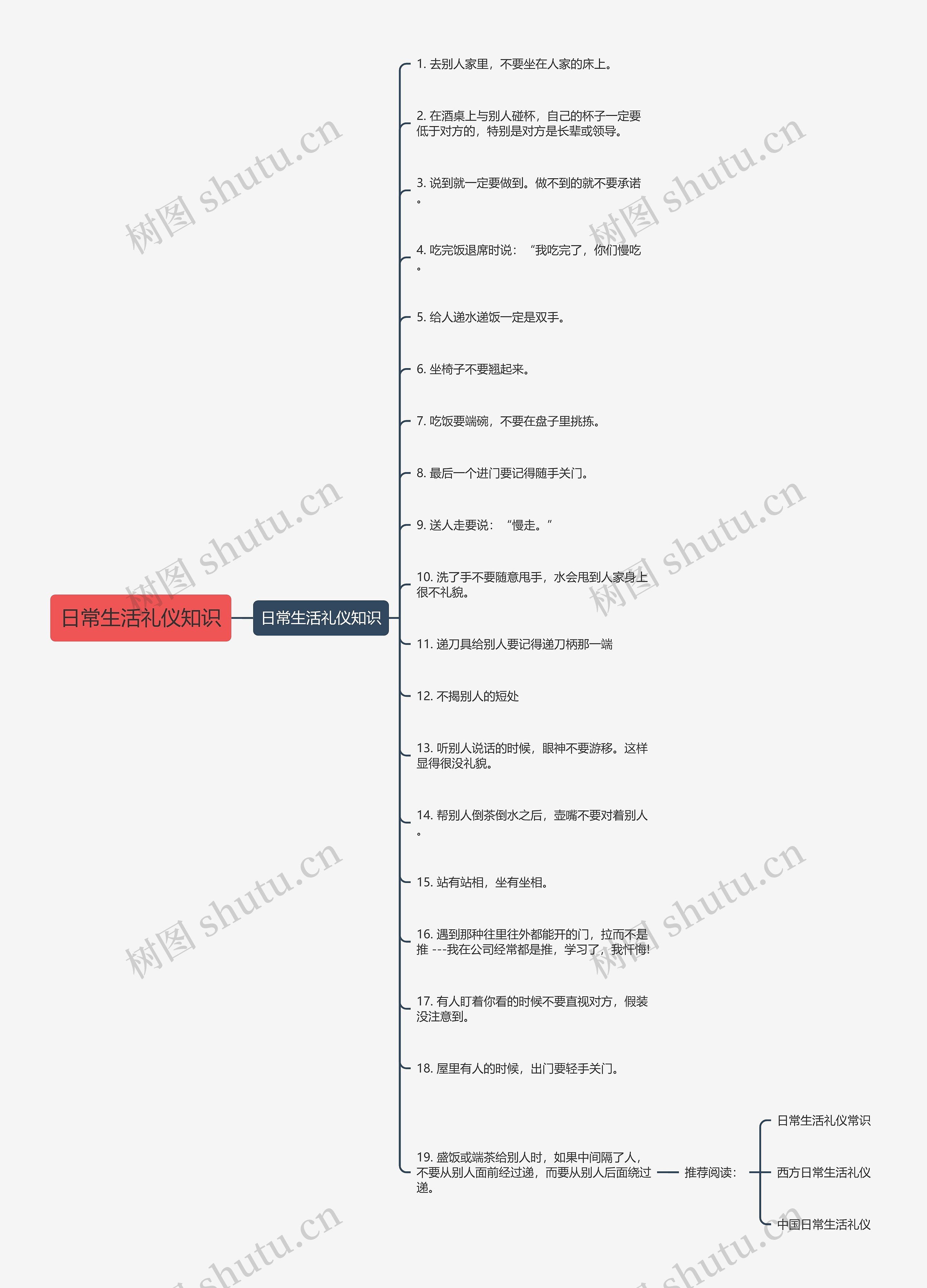 日常生活礼仪知识思维导图