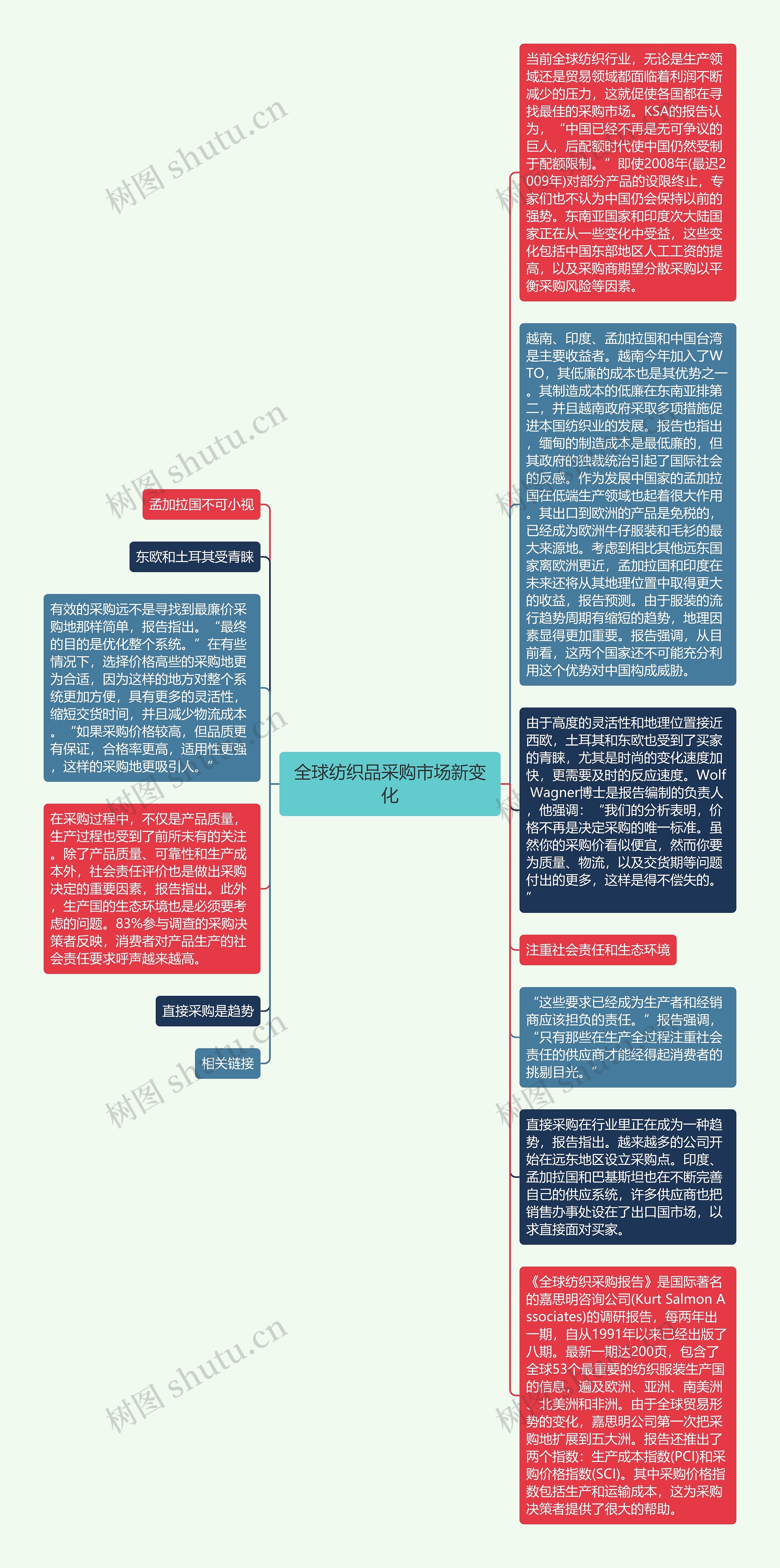 全球纺织品采购市场新变化思维导图