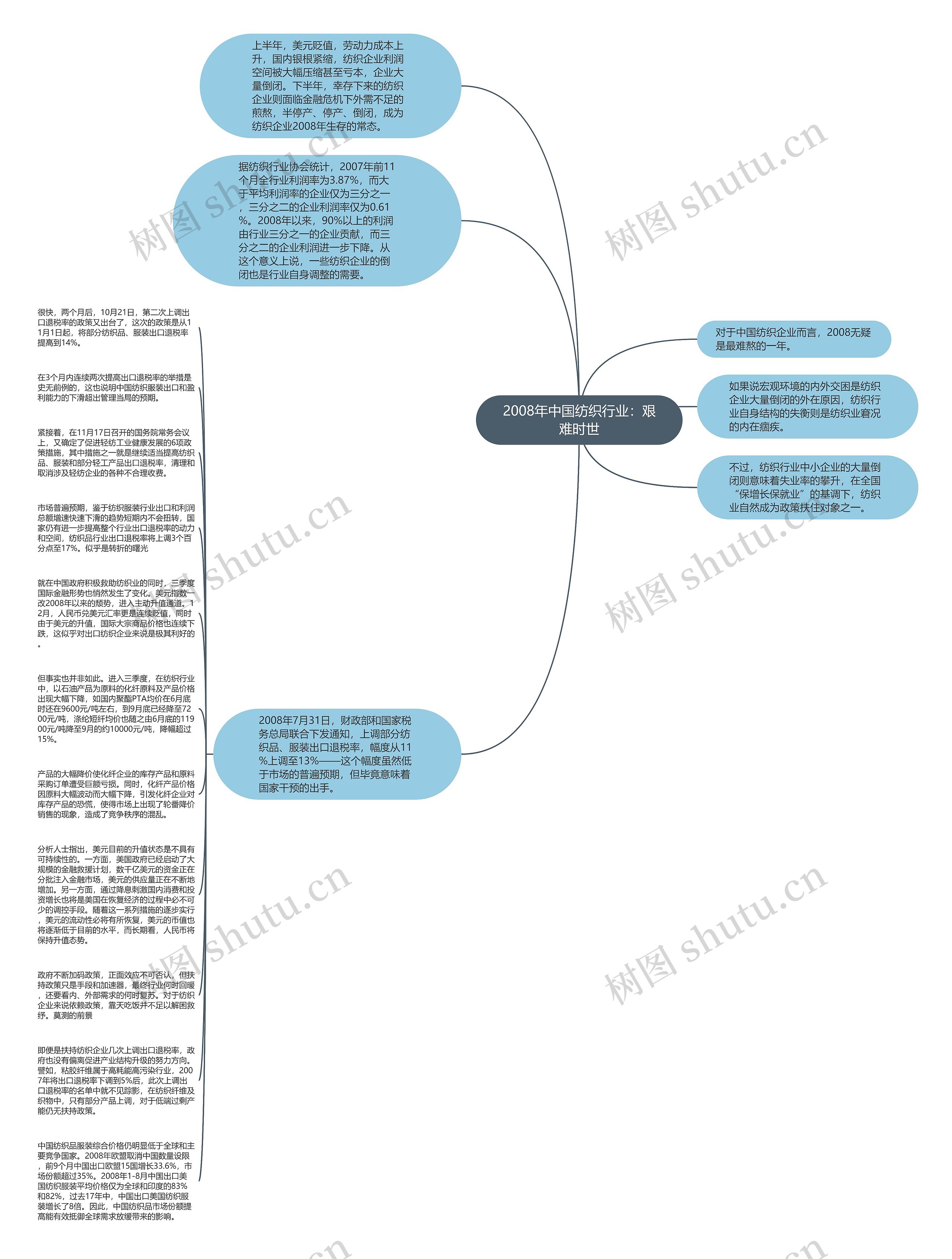 2008年中国纺织行业：艰难时世思维导图