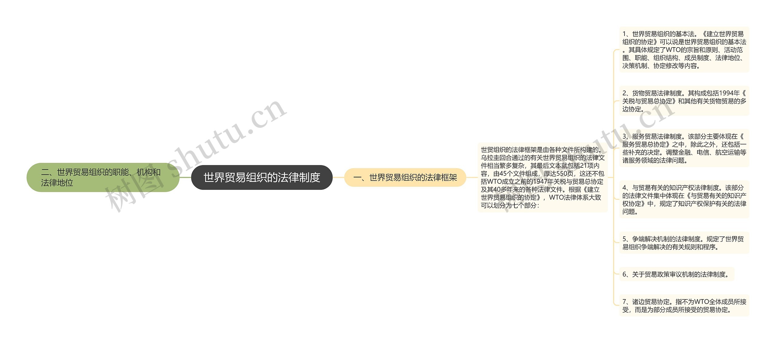 世界贸易组织的法律制度 世界贸易组织的法律制度