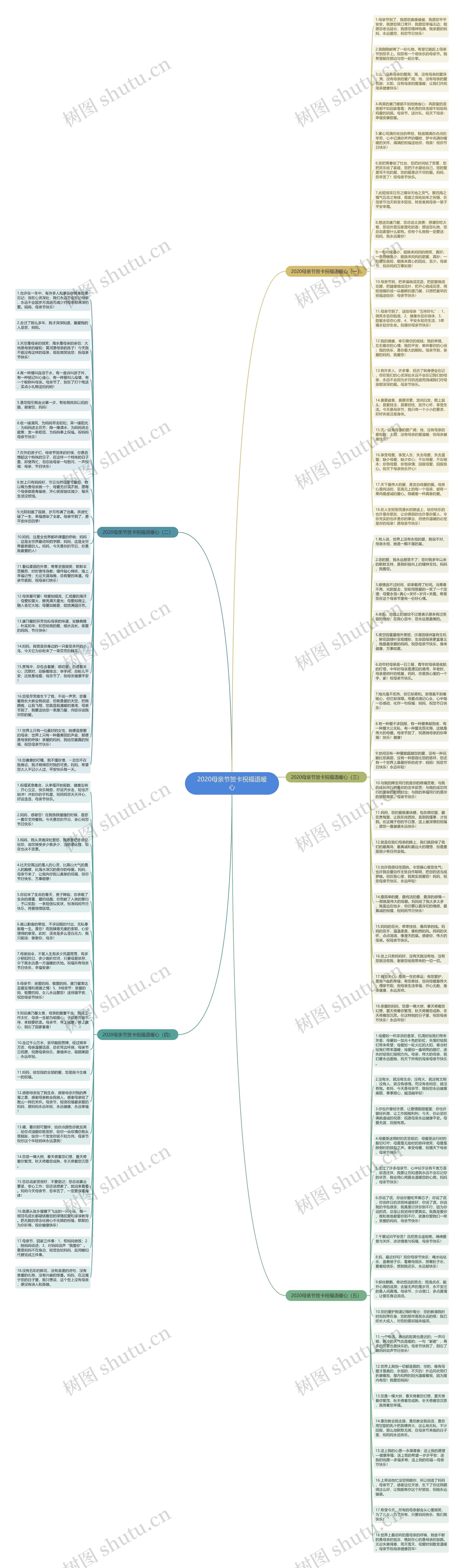 2020母亲节贺卡祝福语暖心思维导图
