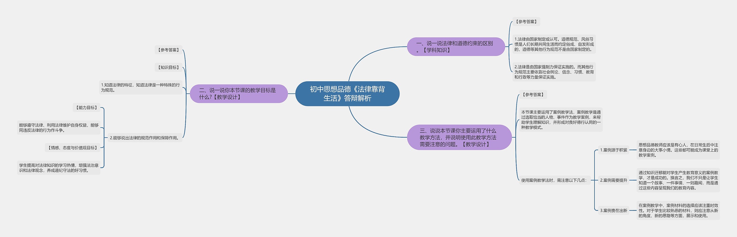 初中思想品德《法律靠背生活》答辩解析