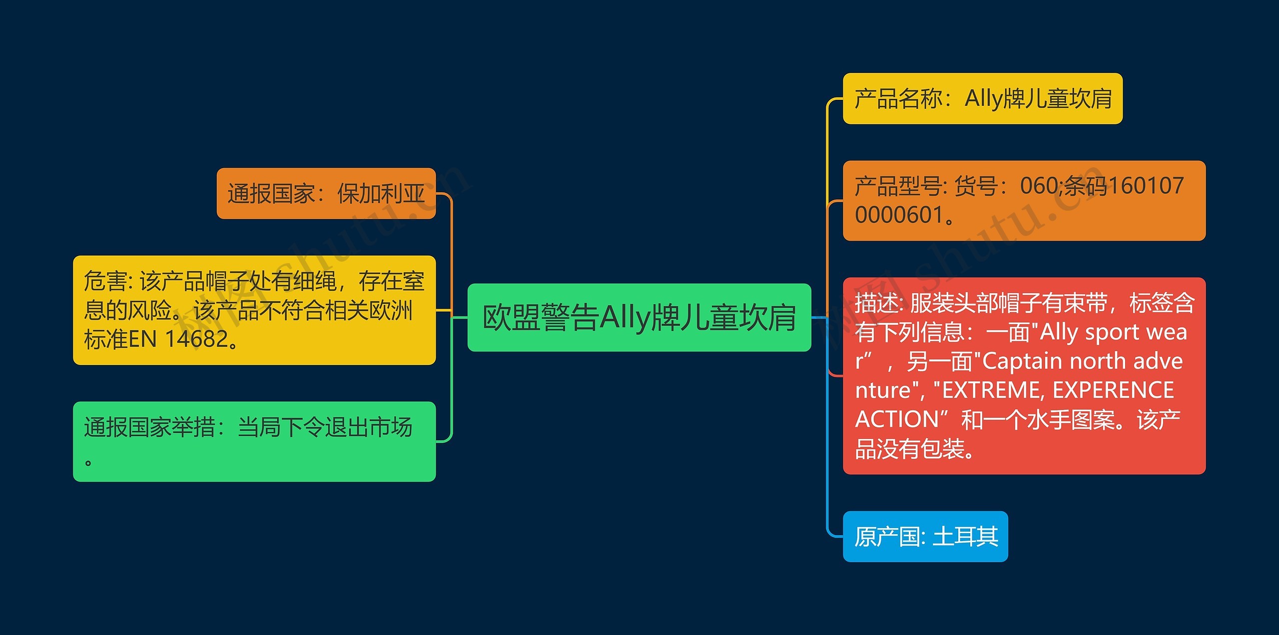 欧盟警告Ally牌儿童坎肩思维导图