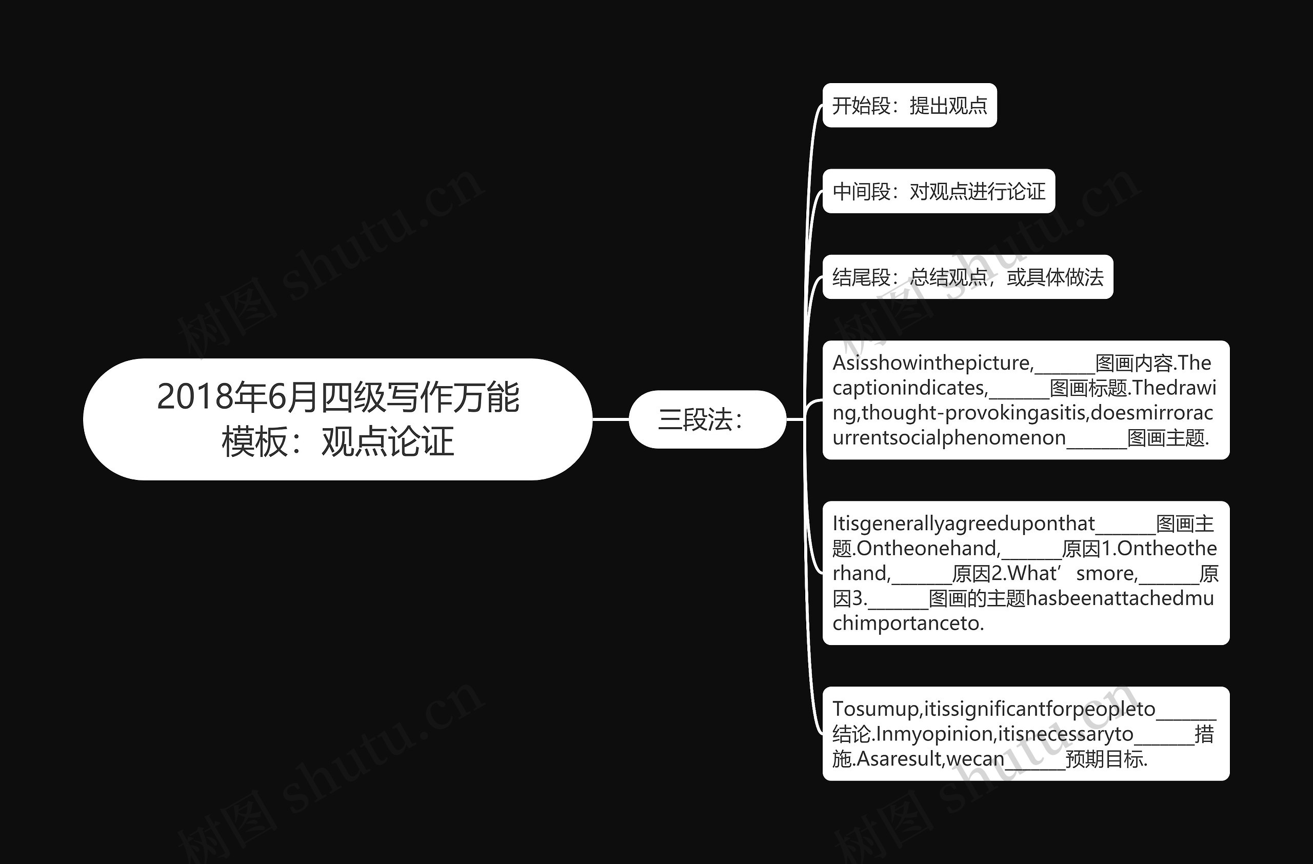 2018年6月四级写作万能：观点论证思维导图