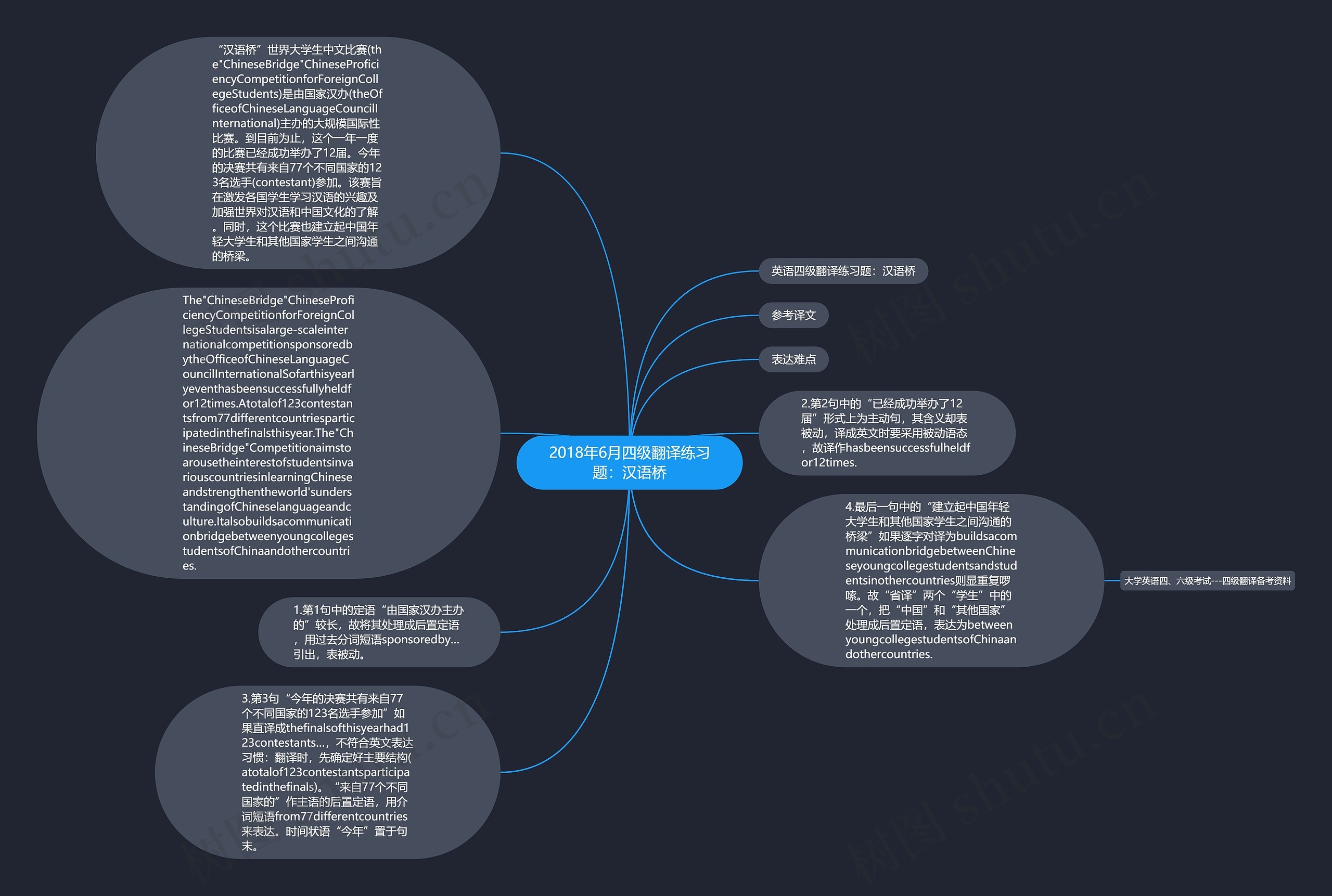 2018年6月四级翻译练习题：汉语桥思维导图