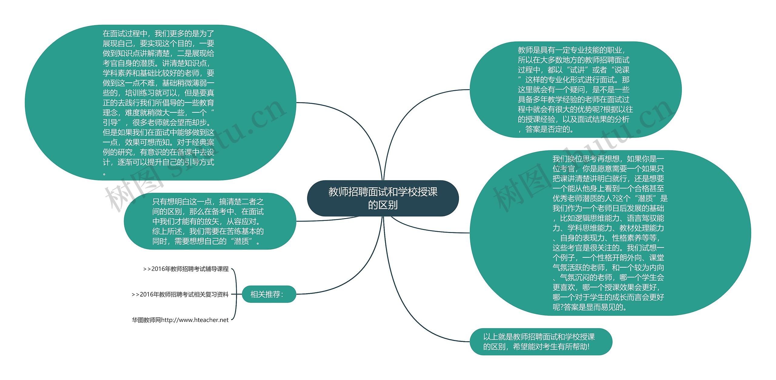 教师招聘面试和学校授课的区别思维导图