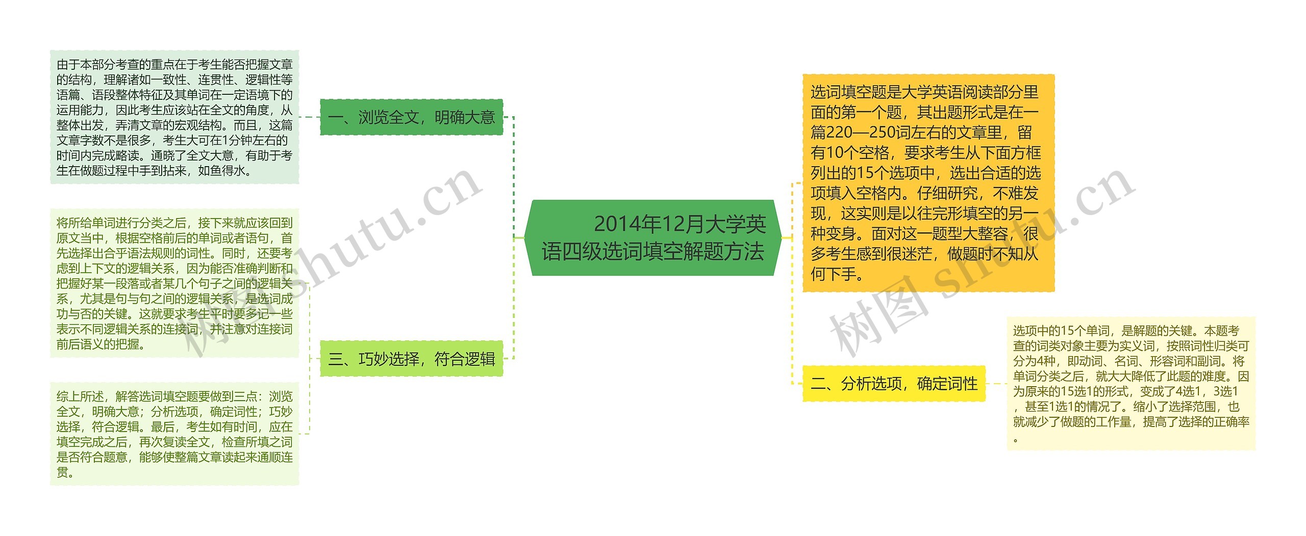         	2014年12月大学英语四级选词填空解题方法