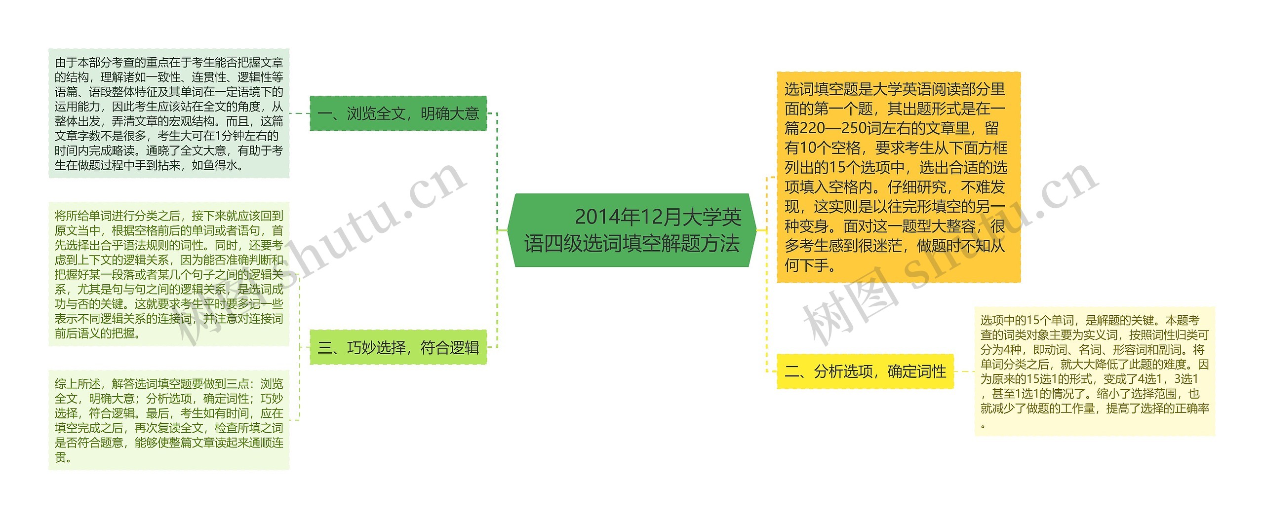         	2014年12月大学英语四级选词填空解题方法思维导图