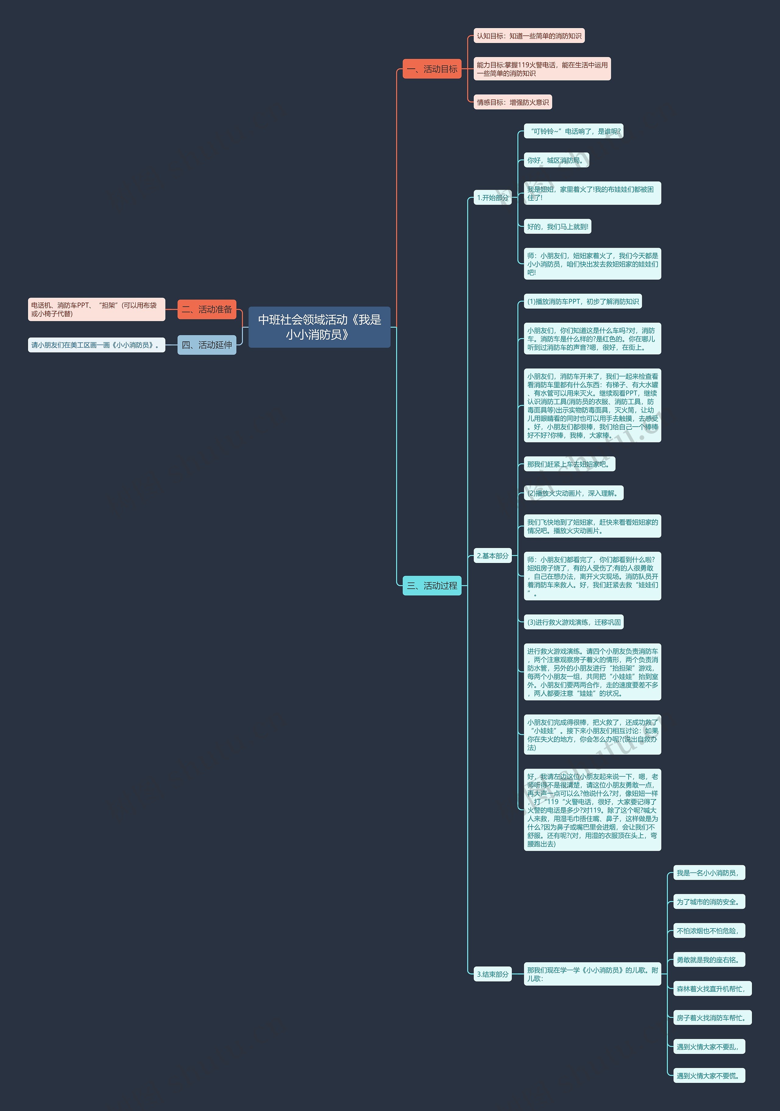 中班社会领域活动《我是小小消防员》思维导图