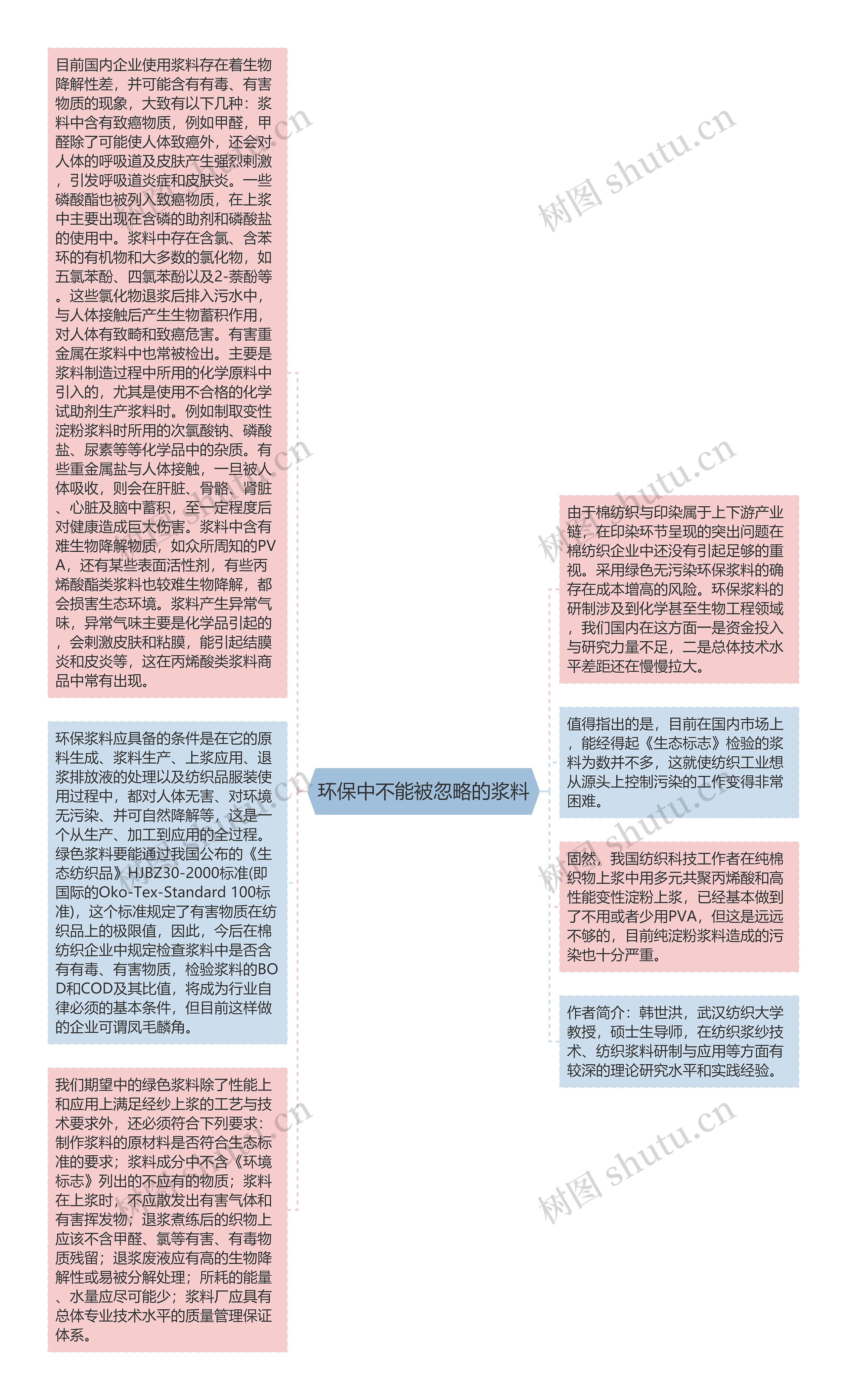 环保中不能被忽略的浆料