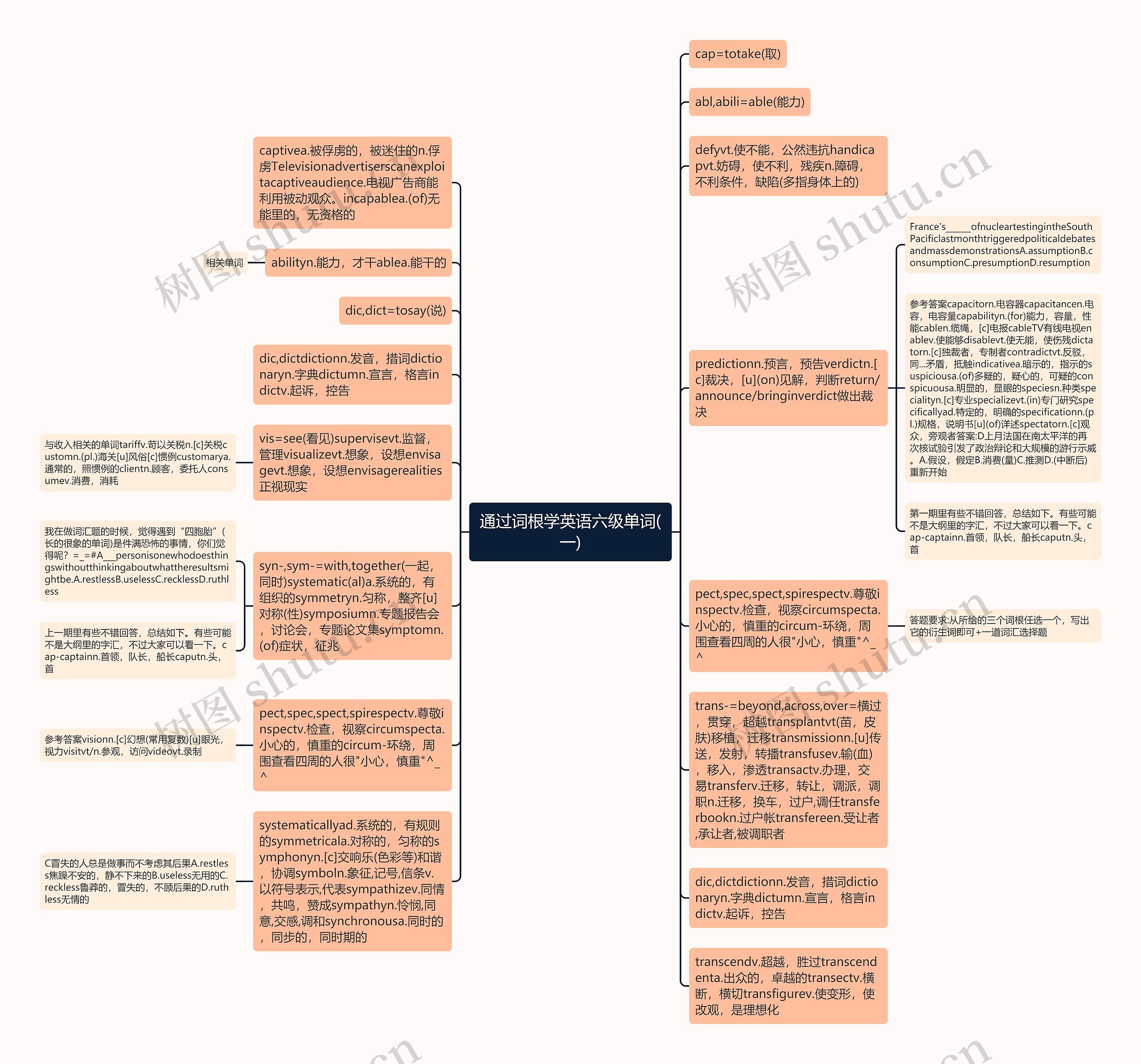 通过词根学英语六级单词(一)思维导图