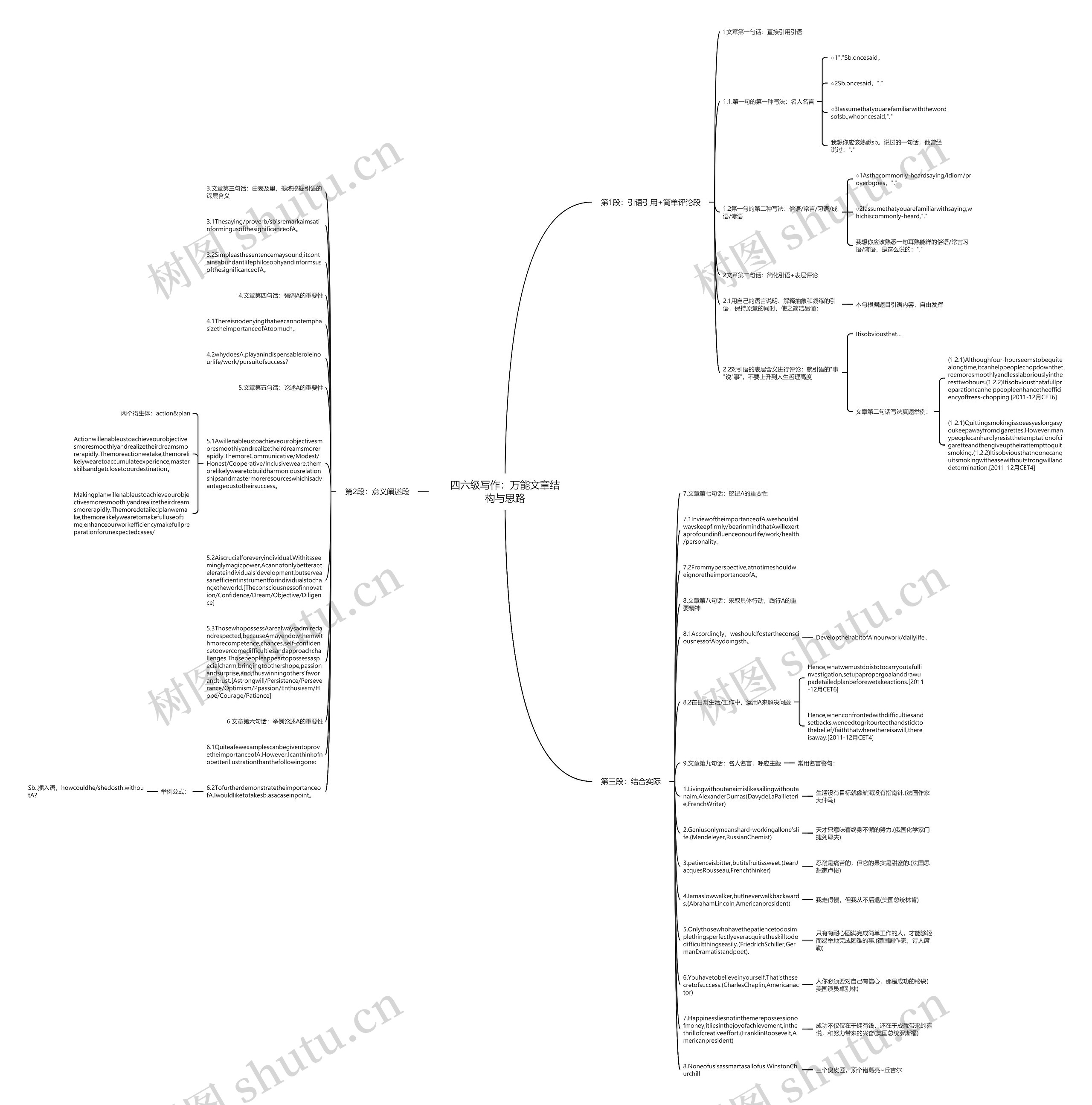 四六级写作：万能文章结构与思路思维导图