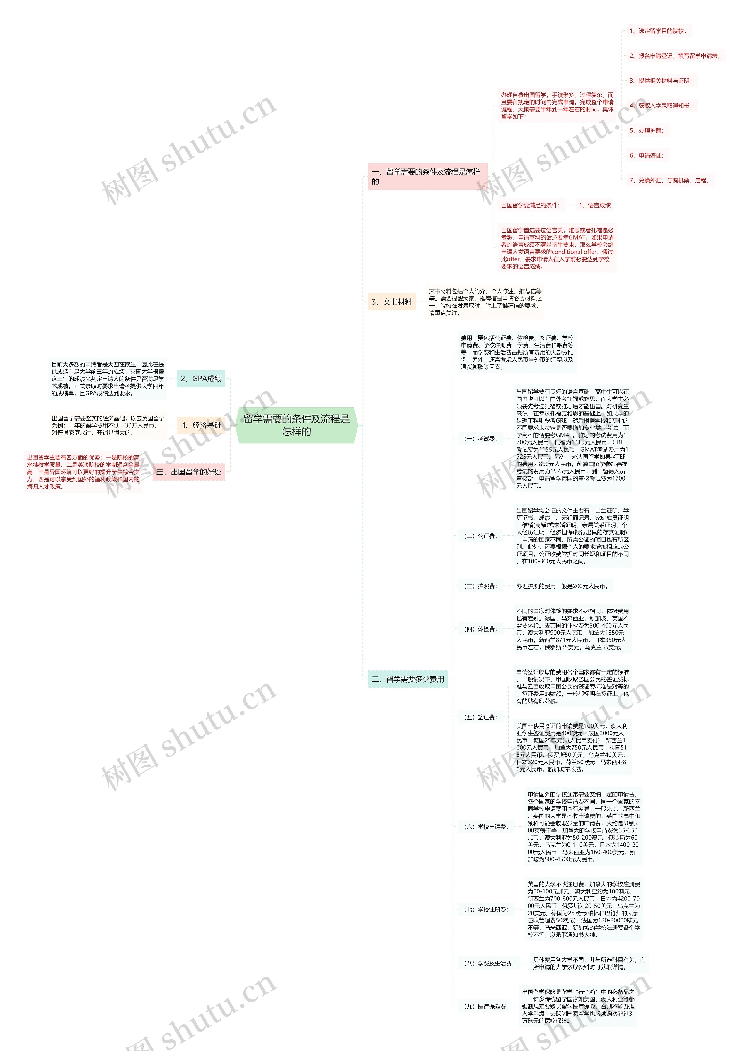 留学需要的条件及流程是怎样的思维导图