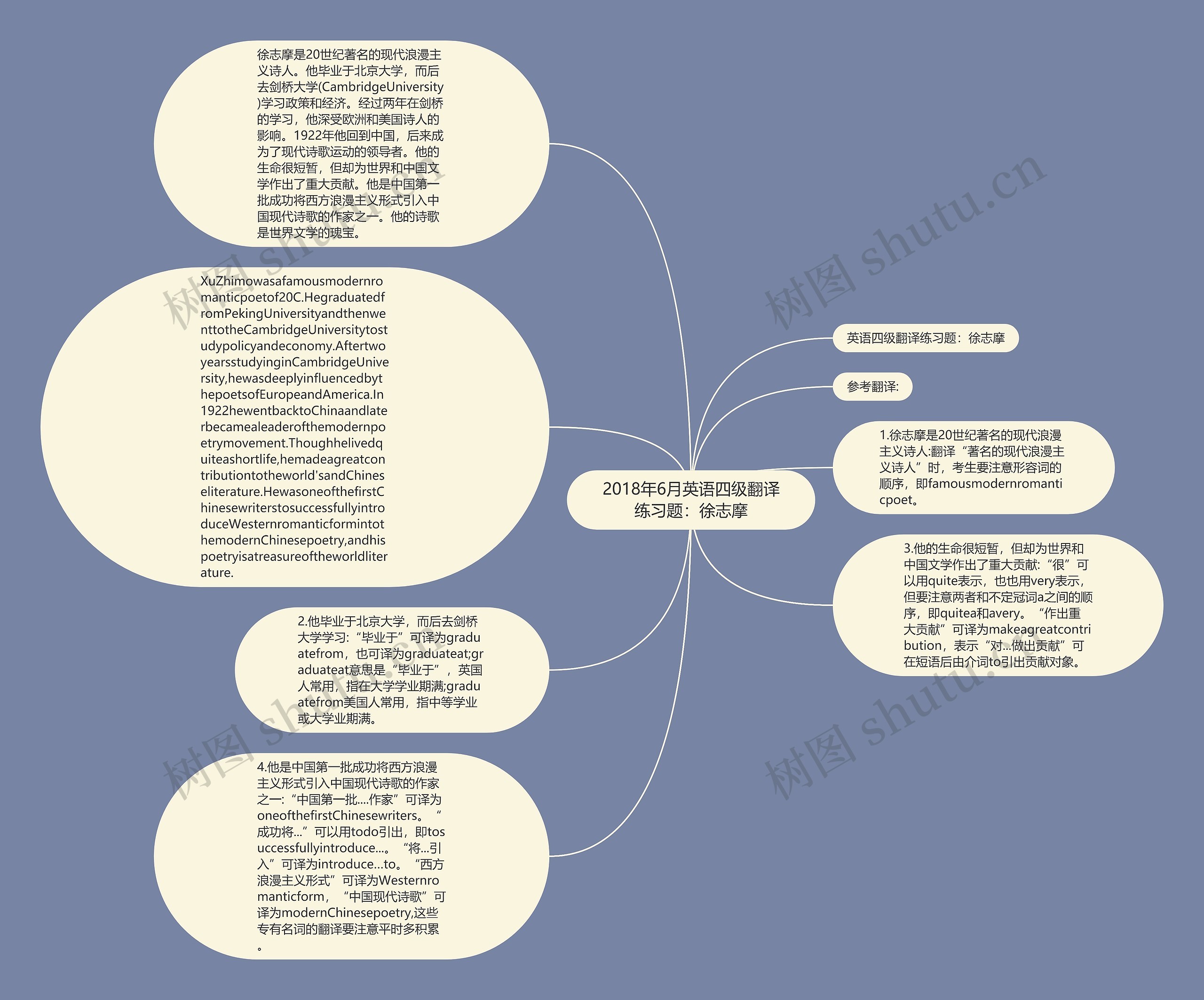 2018年6月英语四级翻译练习题：徐志摩思维导图