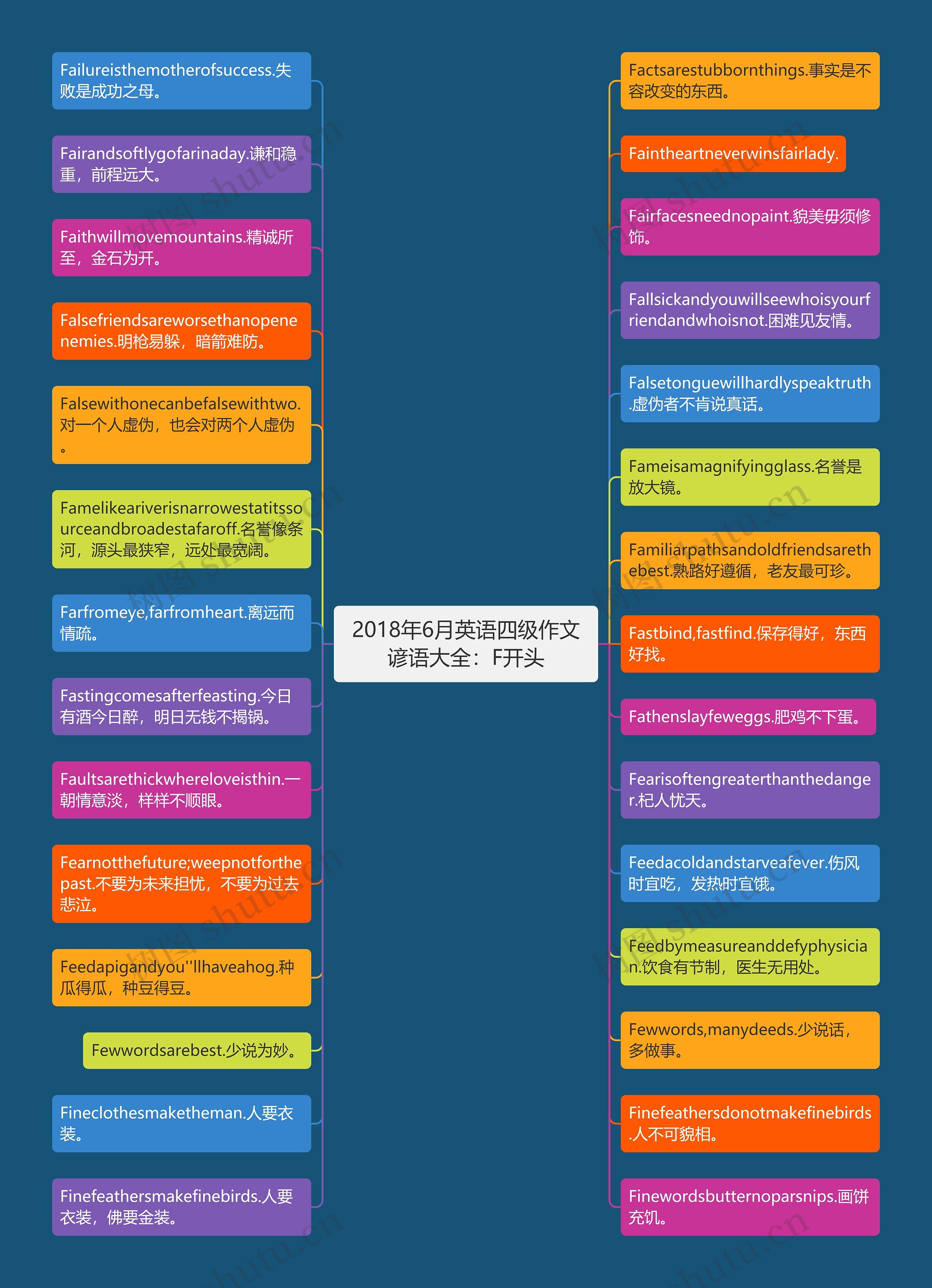 2018年6月英语四级作文谚语大全：F开头思维导图