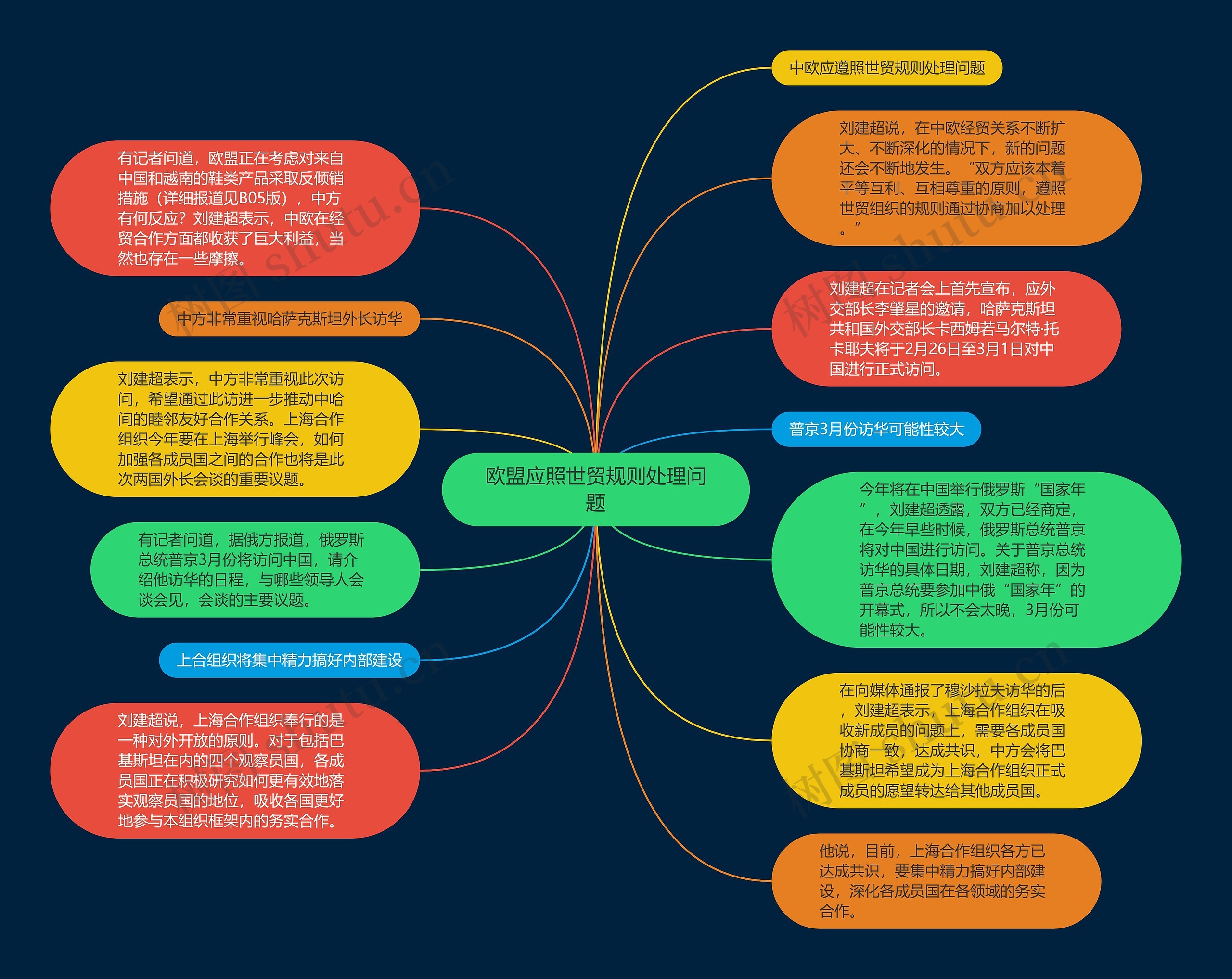 欧盟应照世贸规则处理问题思维导图