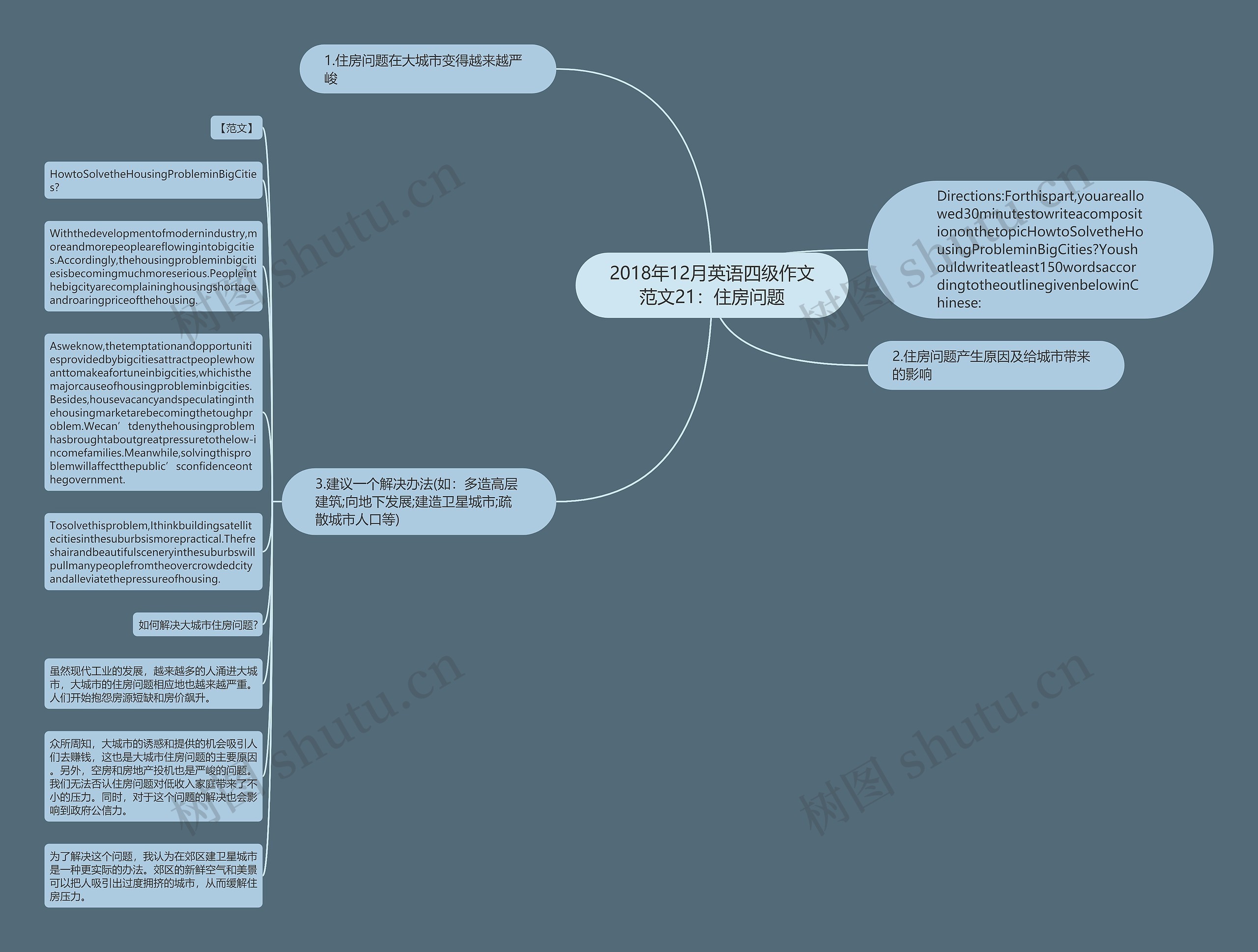 2018年12月英语四级作文范文21：住房问题思维导图