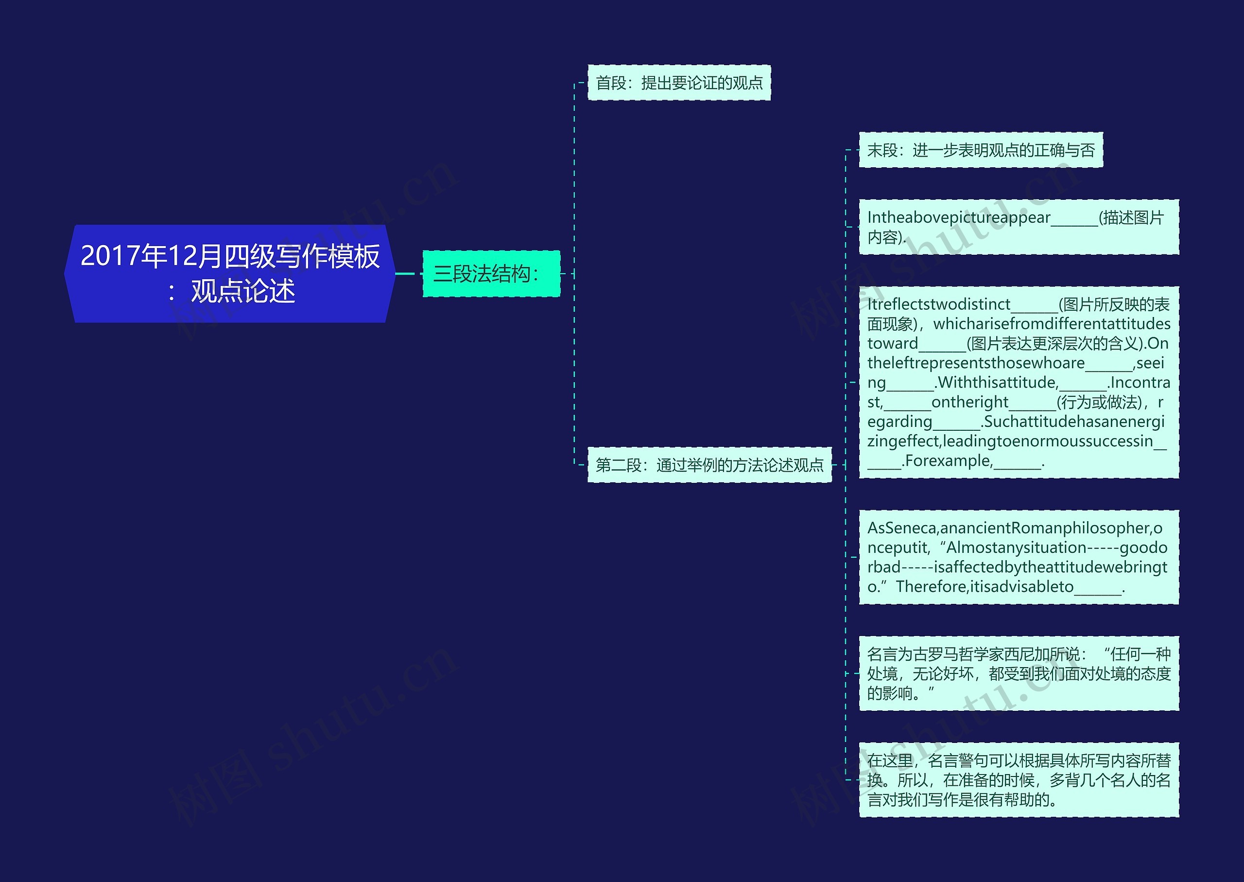 2017年12月四级写作：观点论述思维导图