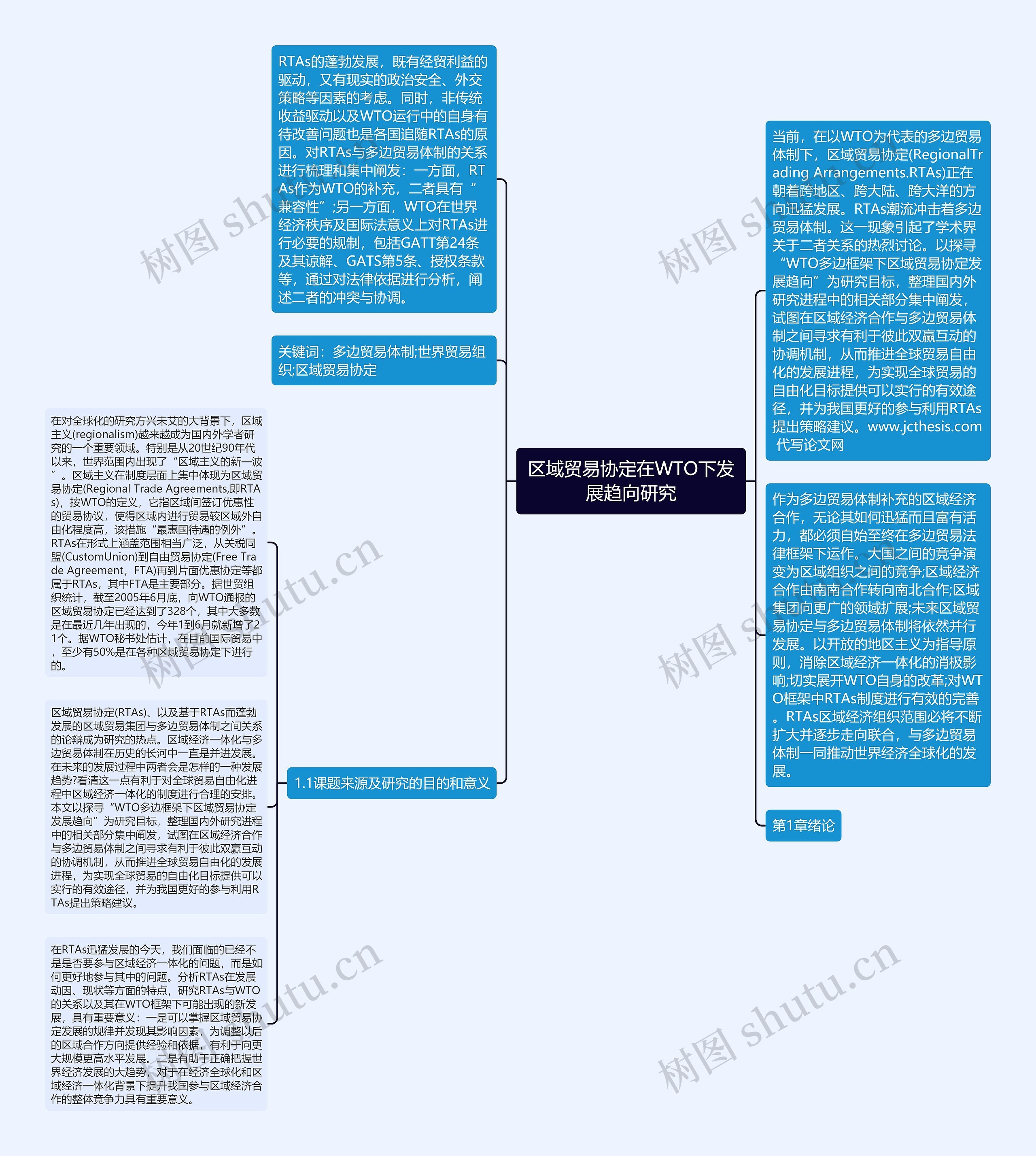 区域贸易协定在WTO下发展趋向研究思维导图