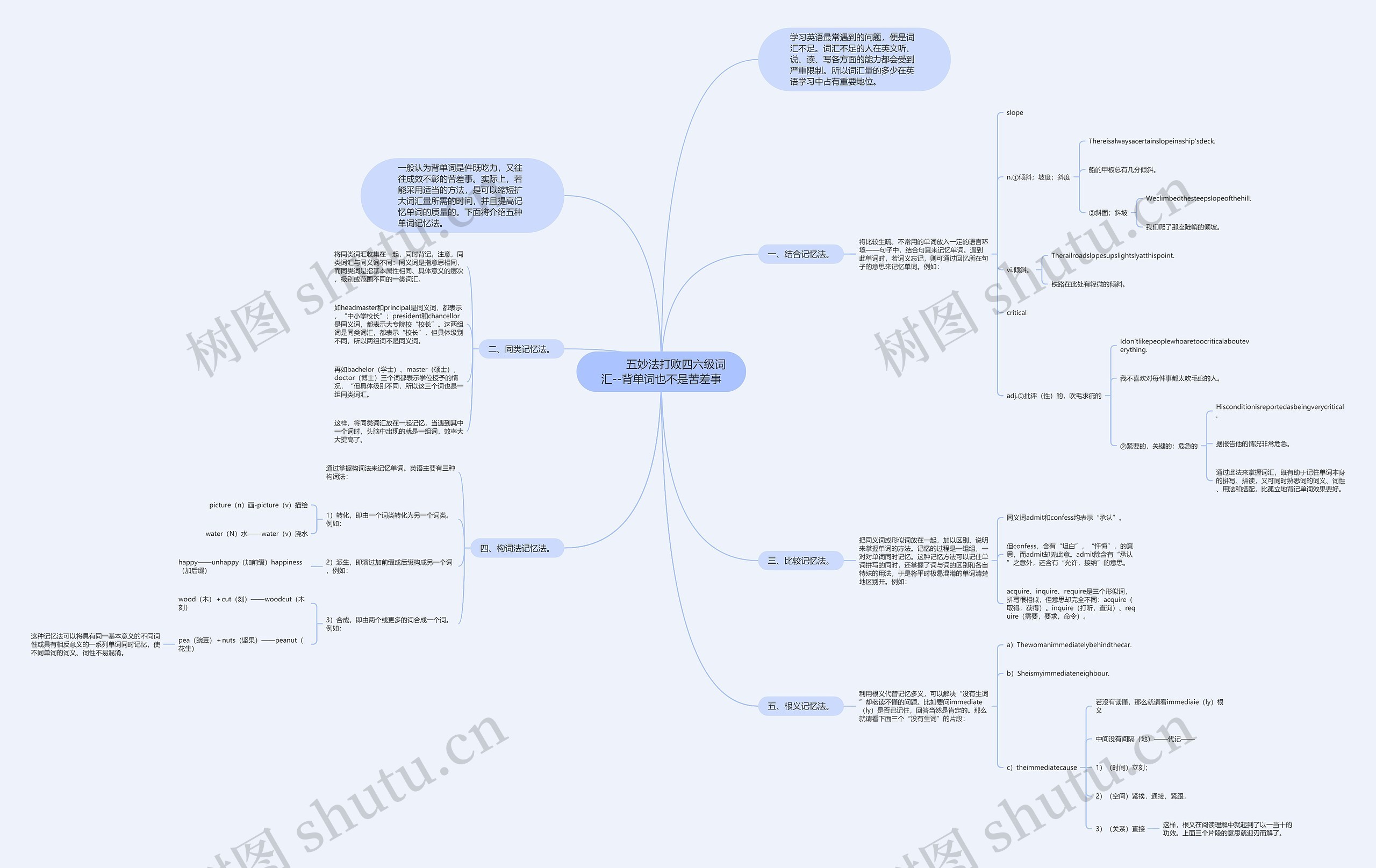         	五妙法打败四六级词汇--背单词也不是苦差事思维导图
