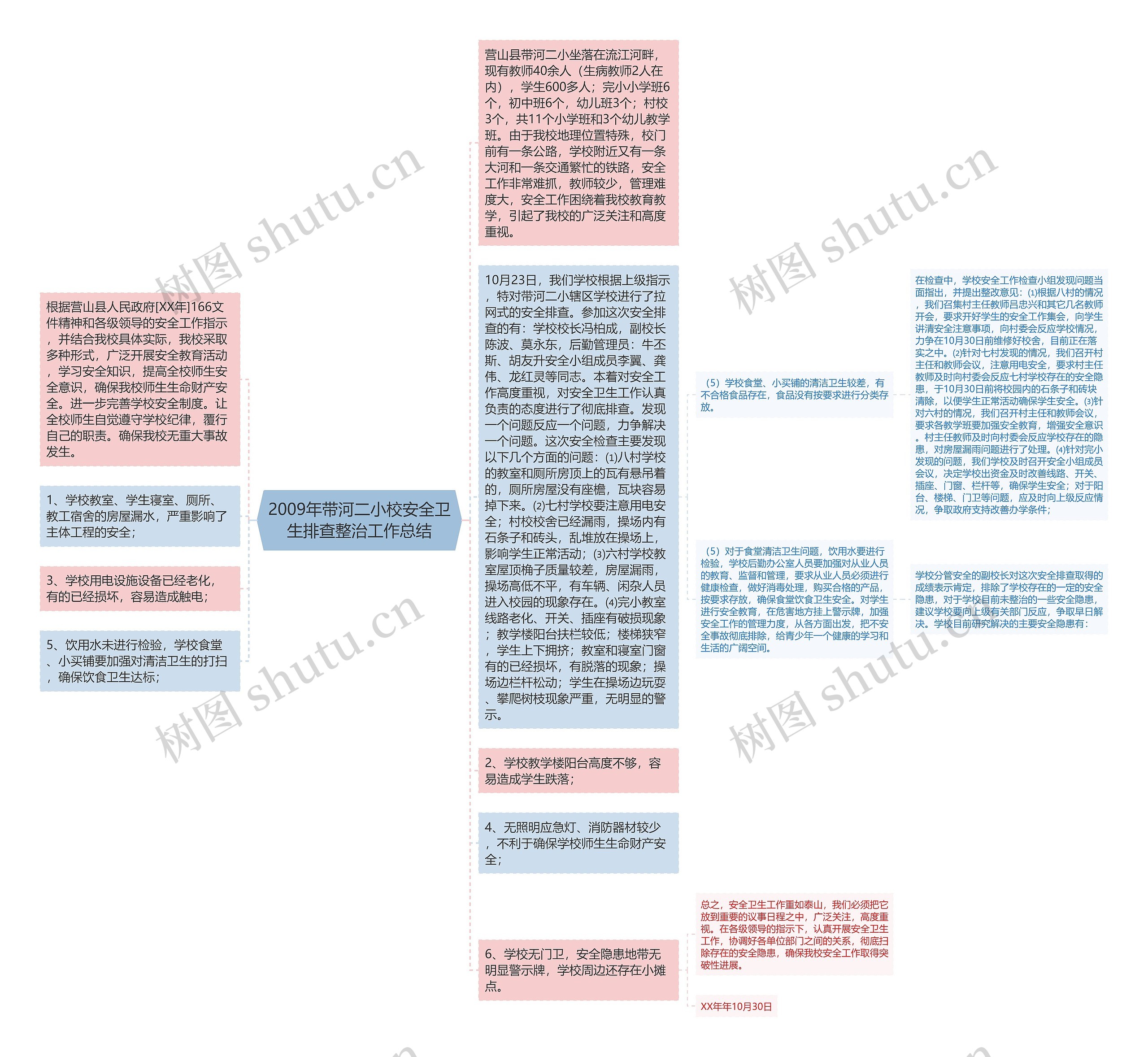 2009年带河二小校安全卫生排查整治工作总结思维导图