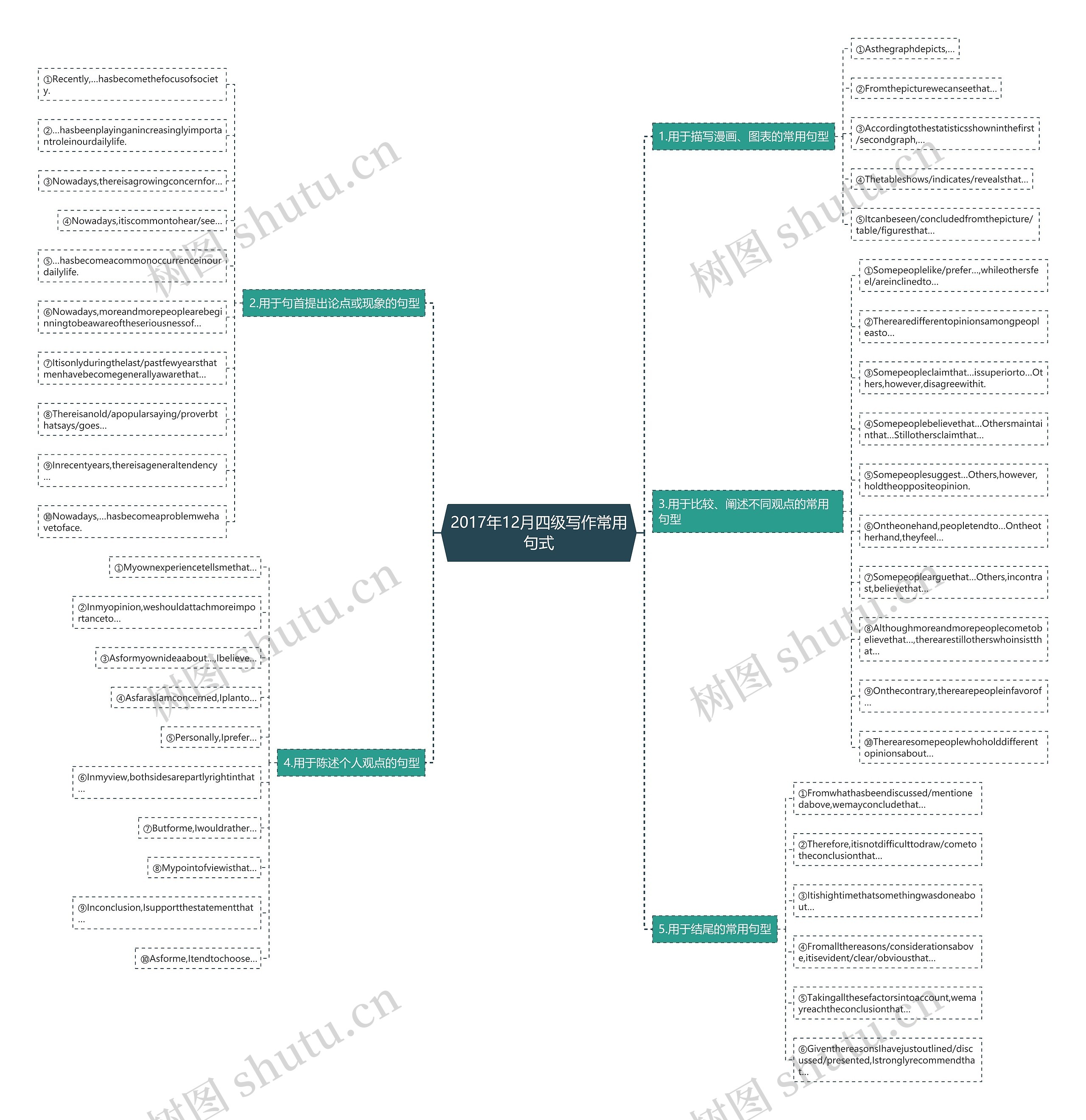 2017年12月四级写作常用句式思维导图
