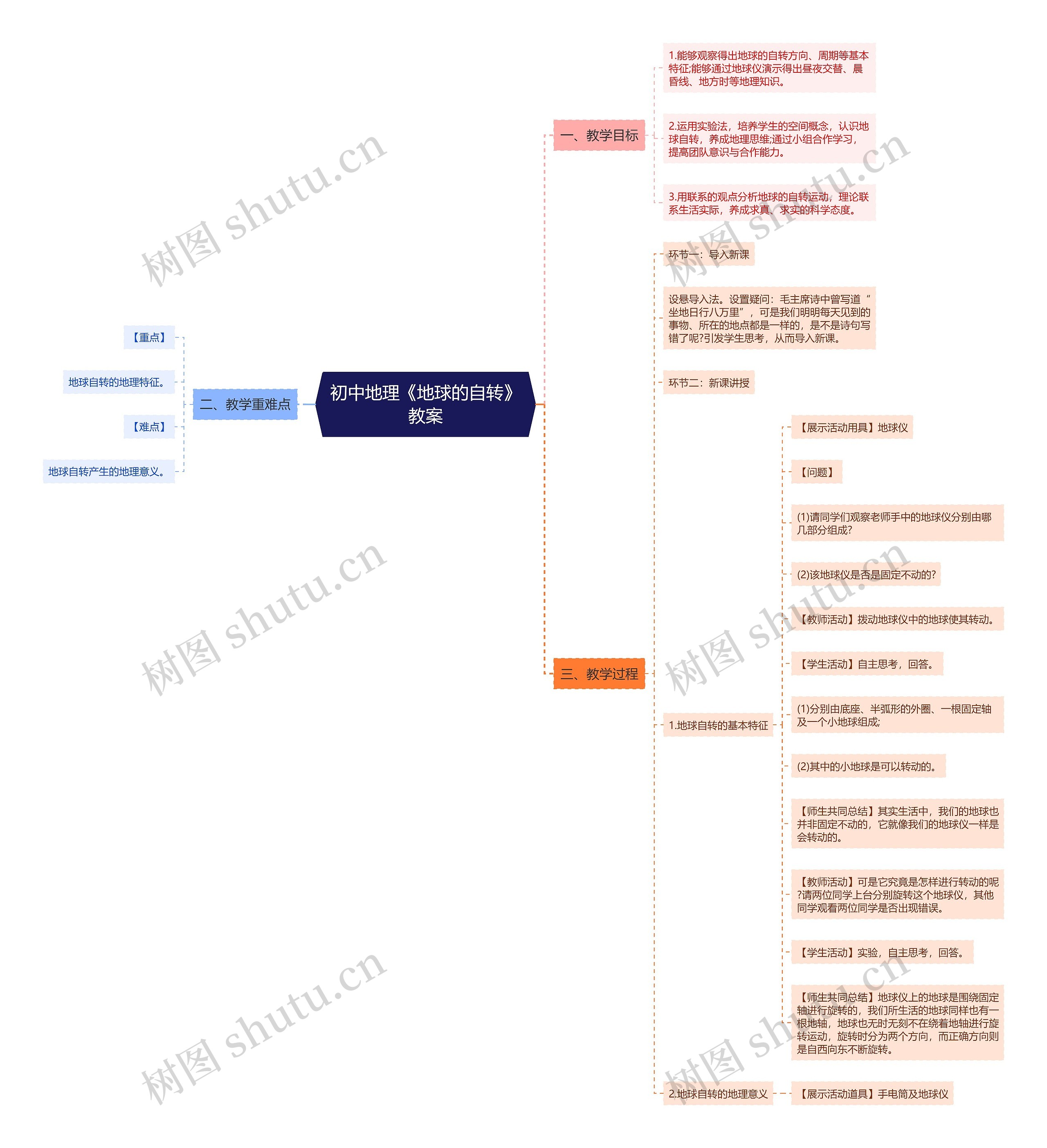初中地理《地球的自转》教案思维导图