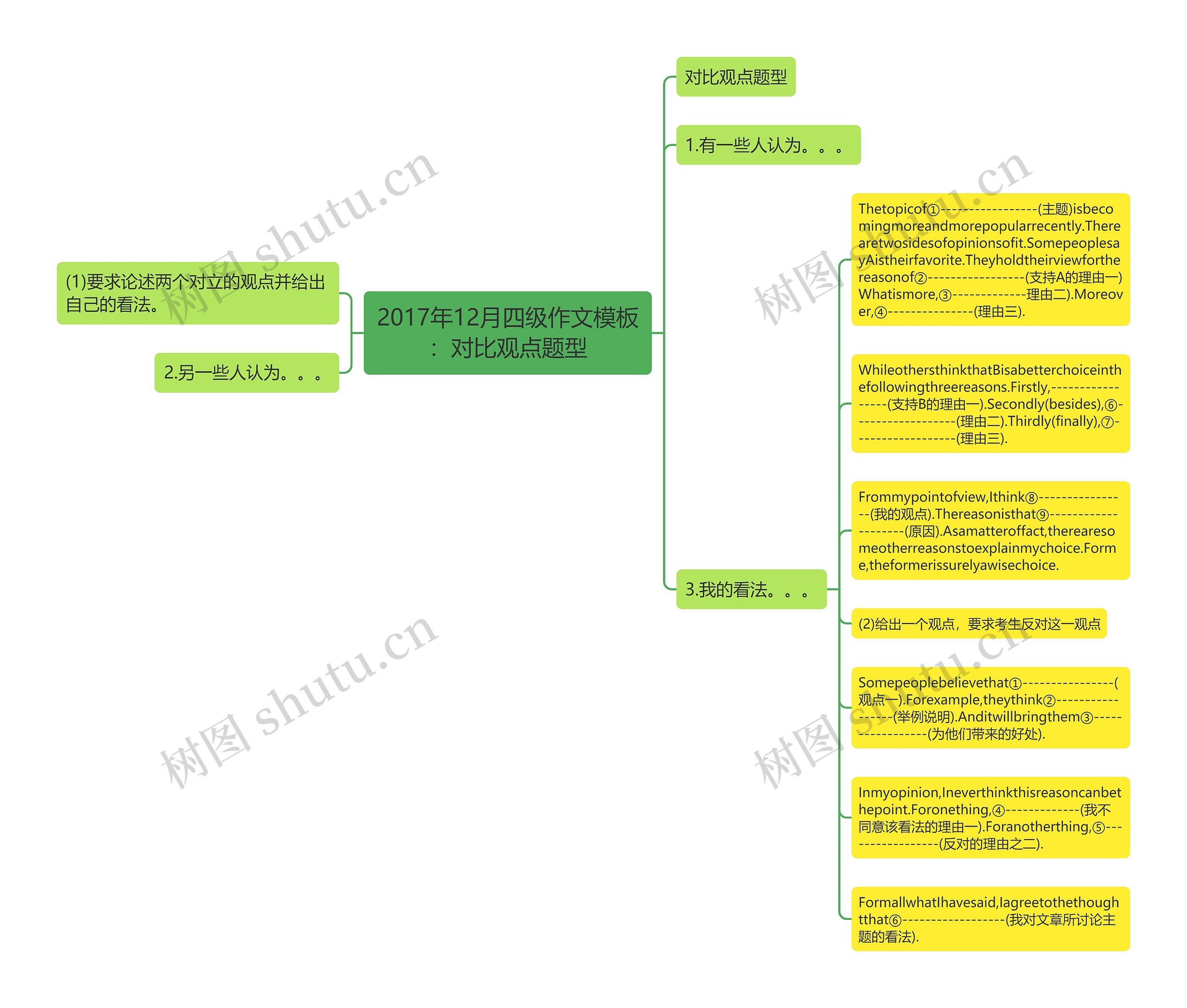 2017年12月四级作文：对比观点题型思维导图