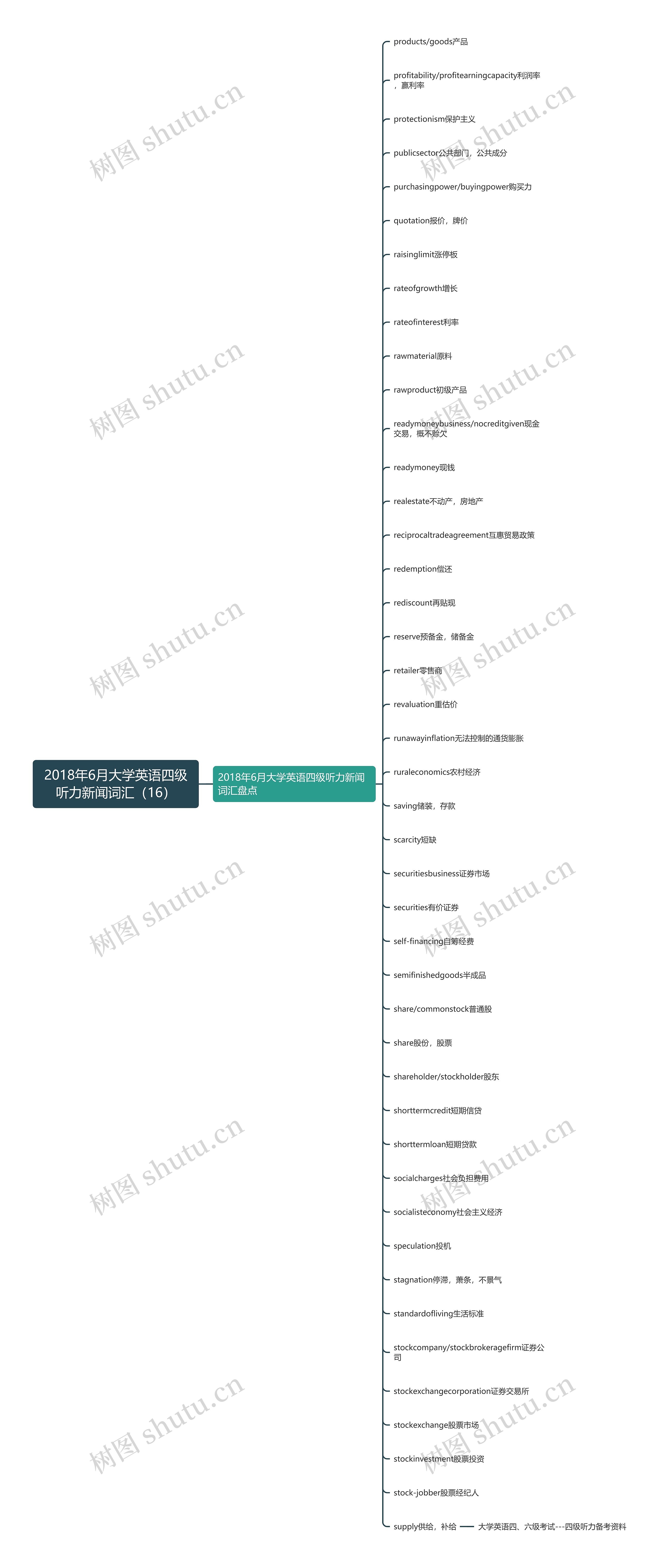 2018年6月大学英语四级听力新闻词汇（16）思维导图