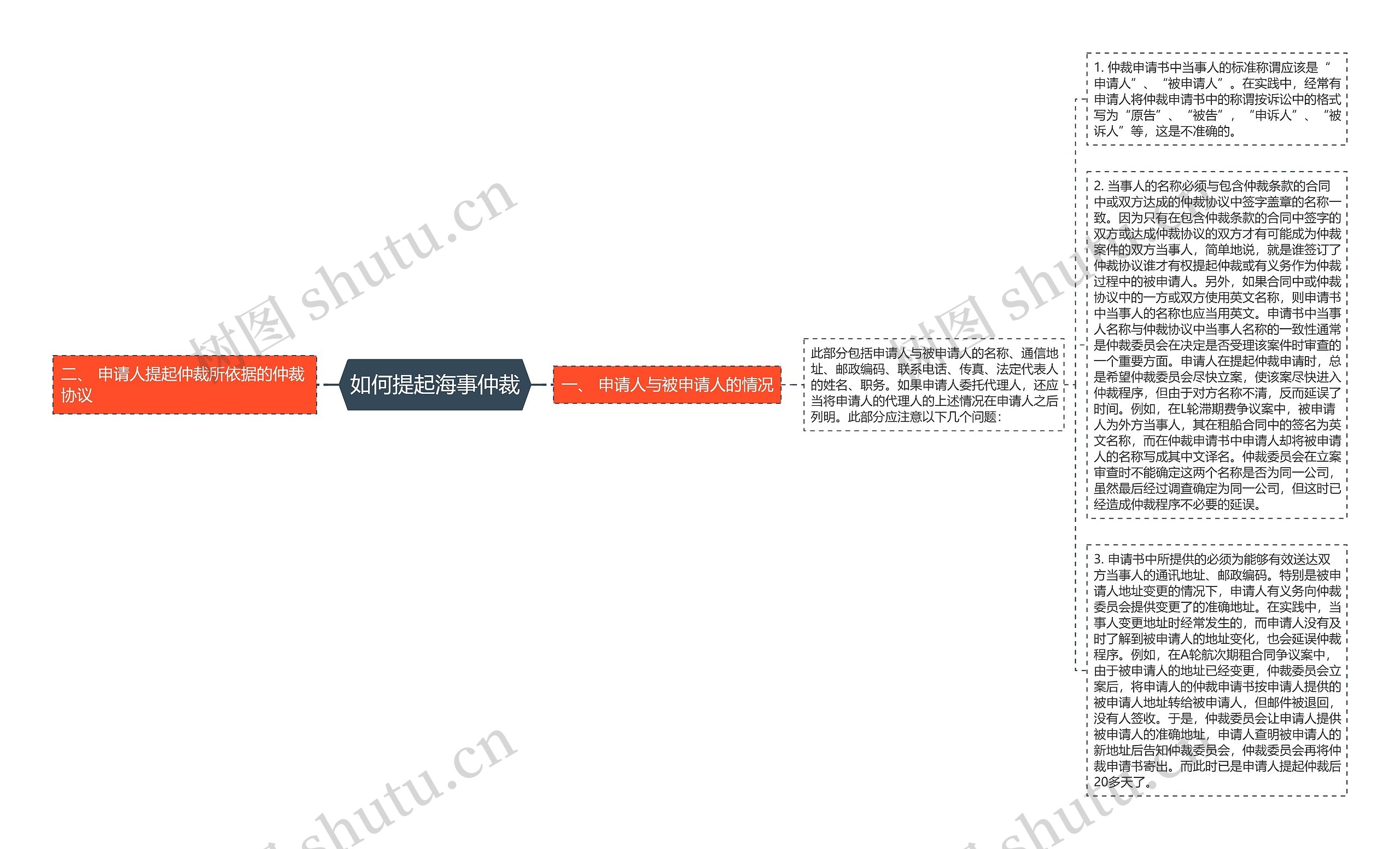 如何提起海事仲裁思维导图