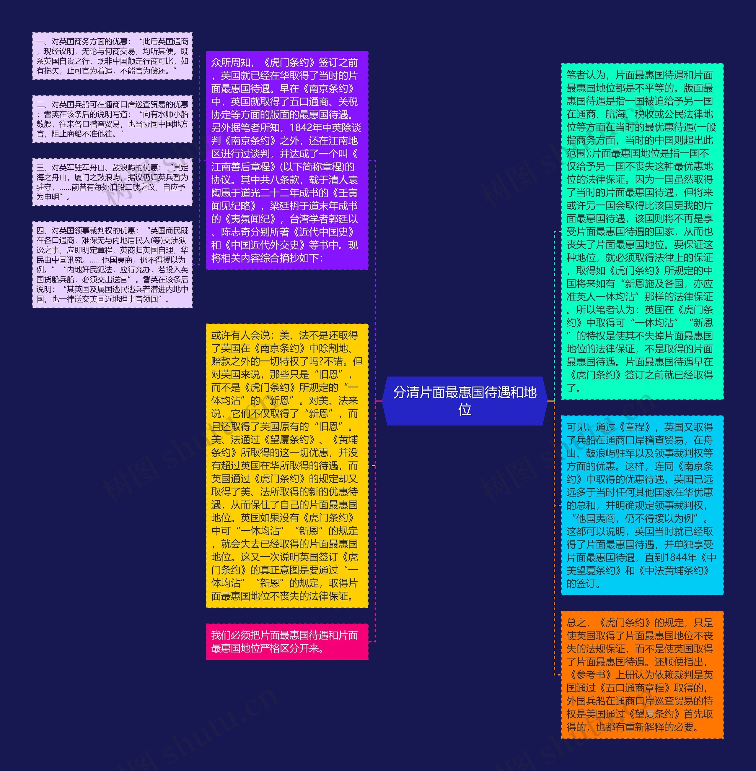 分清片面最惠国待遇和地位思维导图