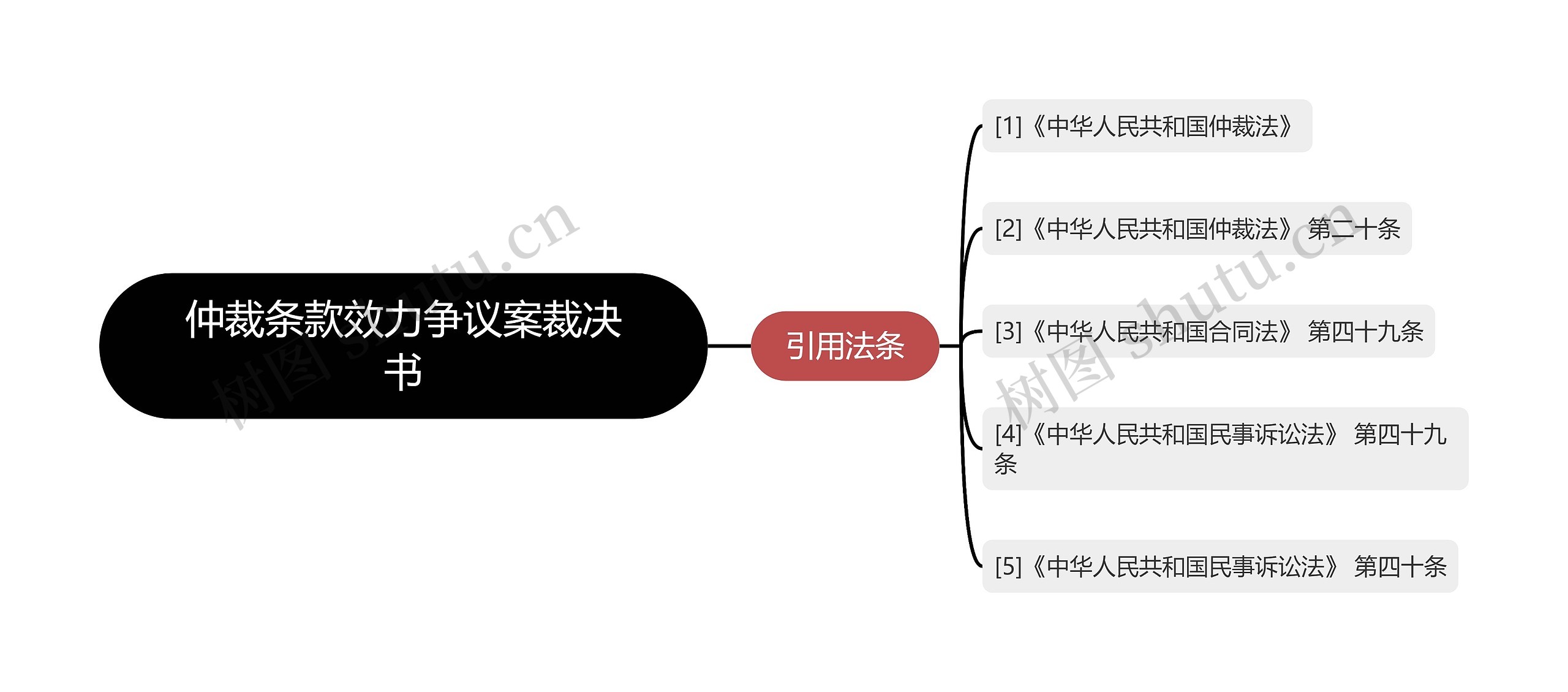 仲裁条款效力争议案裁决书思维导图