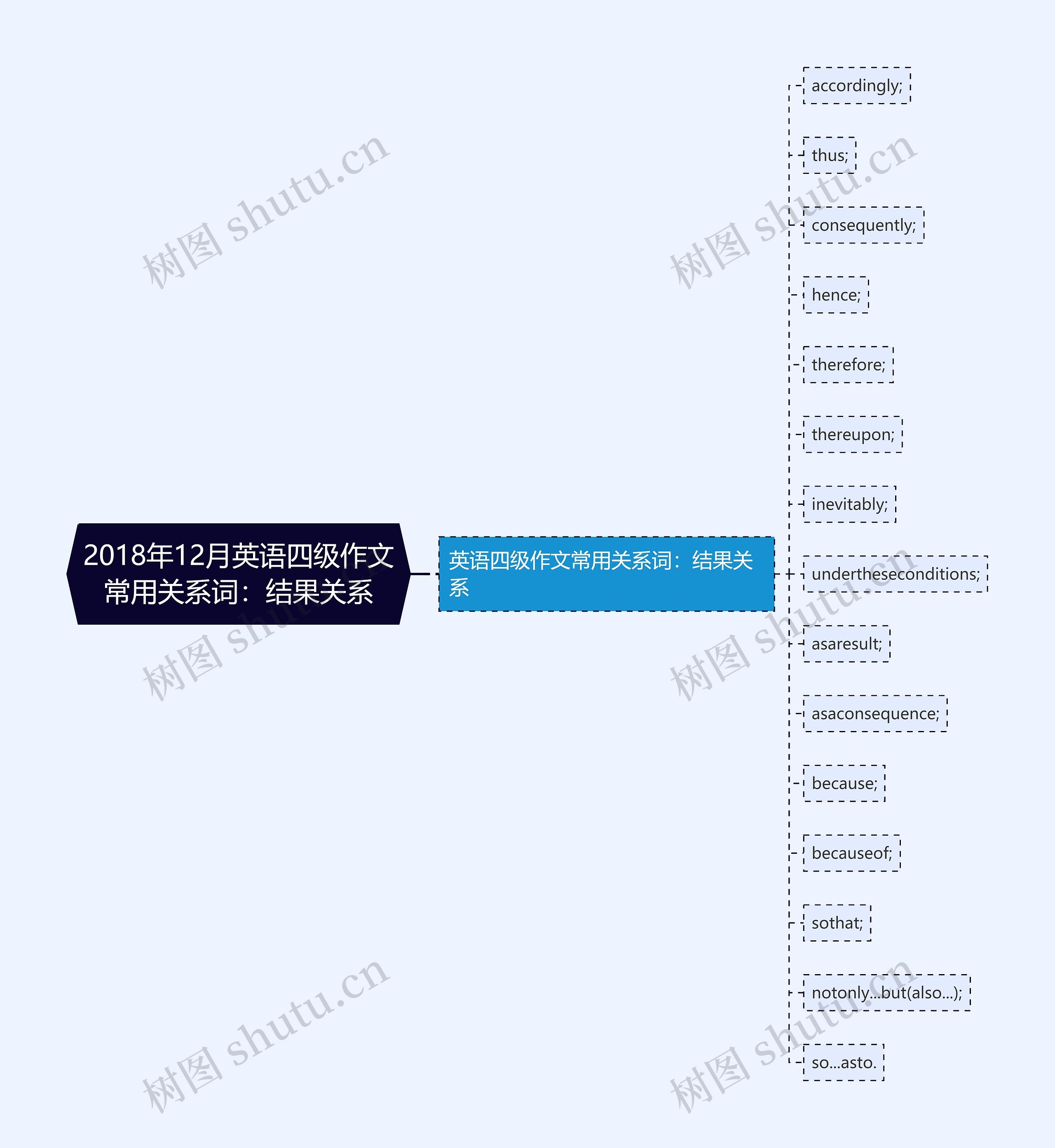 2018年12月英语四级作文常用关系词：结果关系