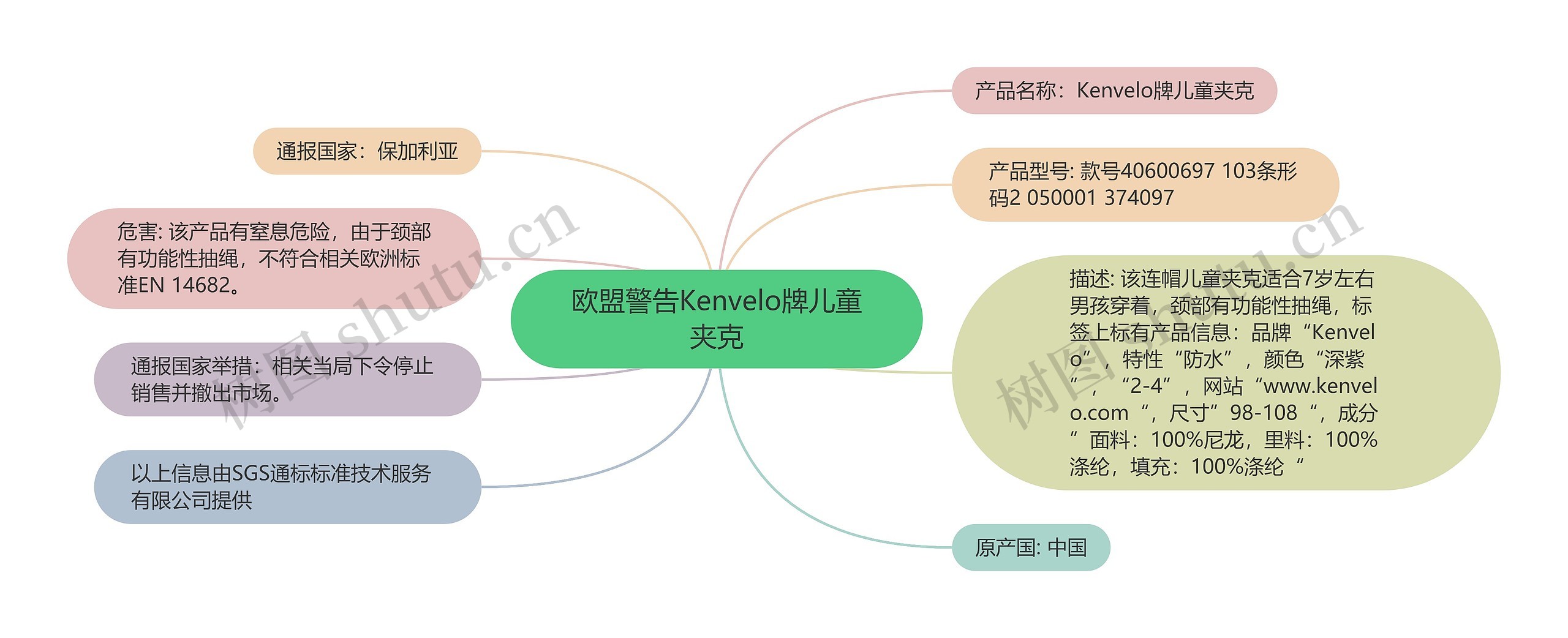 欧盟警告Kenvelo牌儿童夹克思维导图