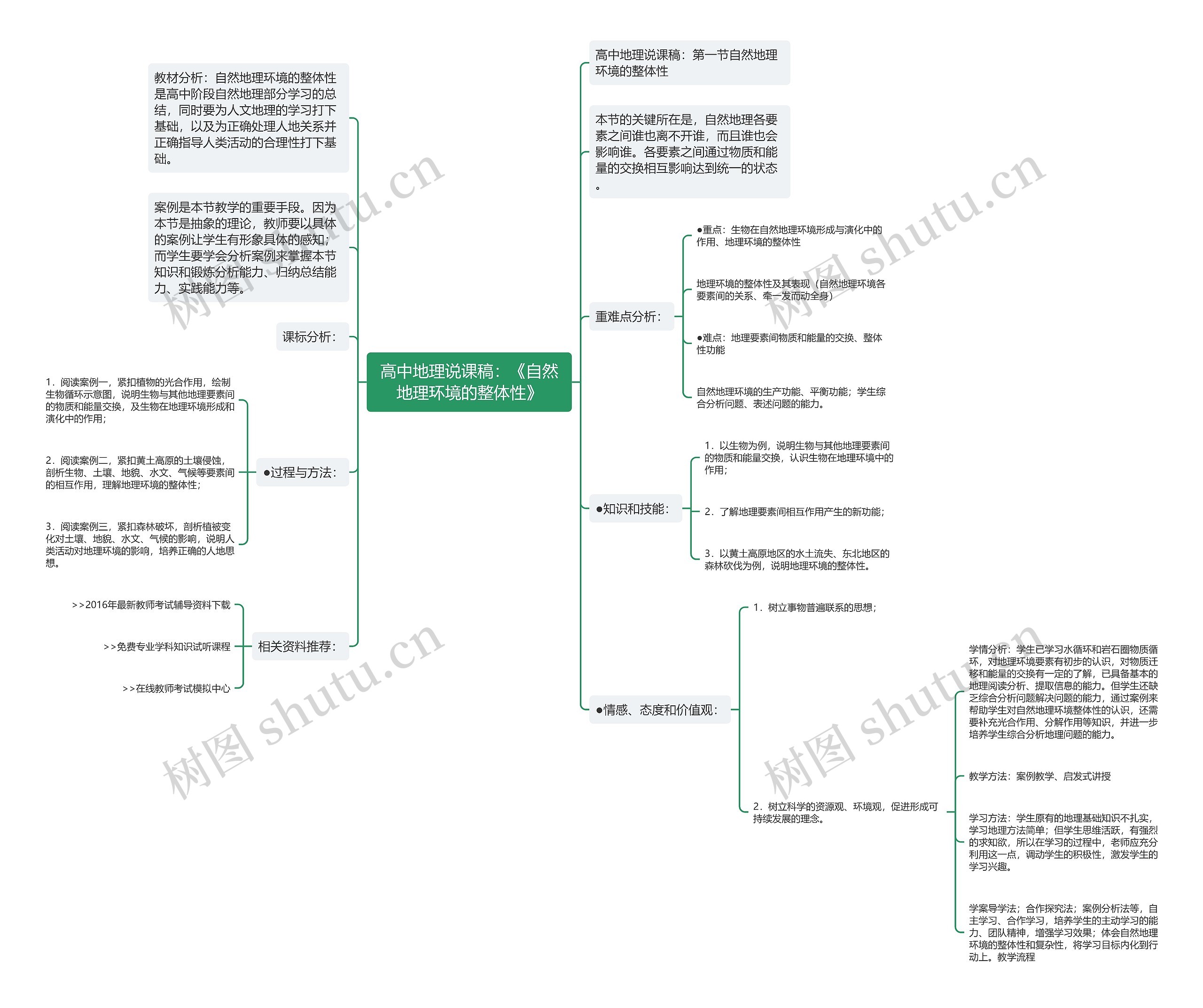 高中地理说课稿：《自然地理环境的整体性》思维导图