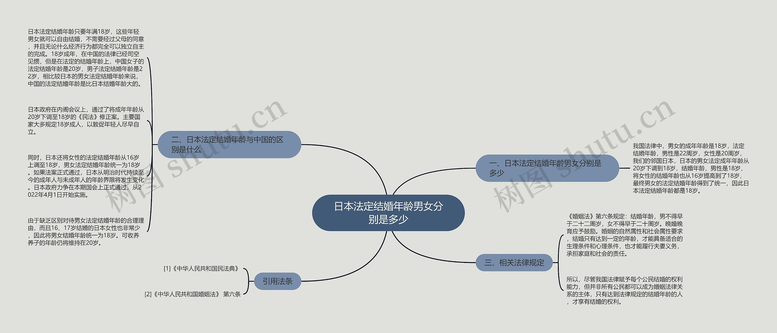 日本法定结婚年龄男女分别是多少思维导图