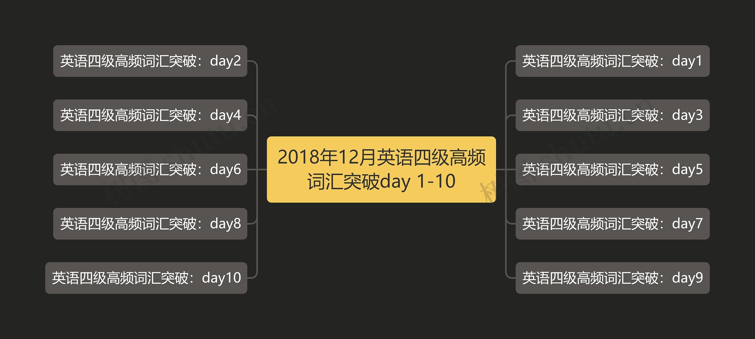 2018年12月英语四级高频词汇突破day 1-10思维导图