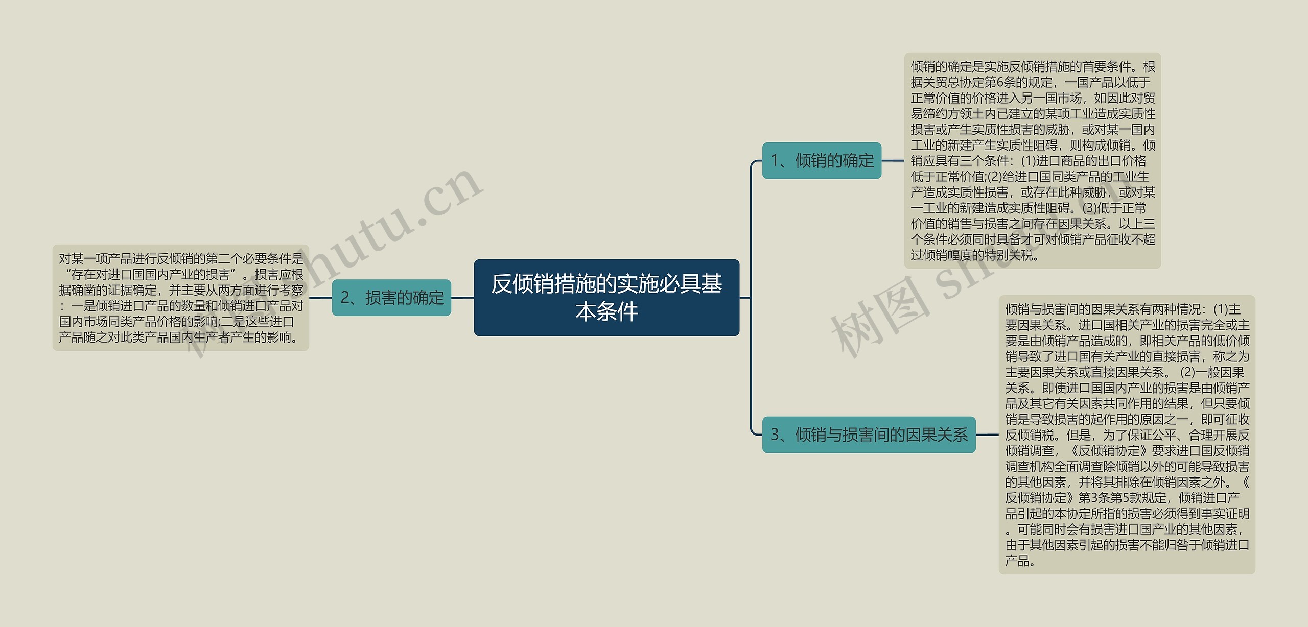 反倾销措施的实施必具基本条件思维导图