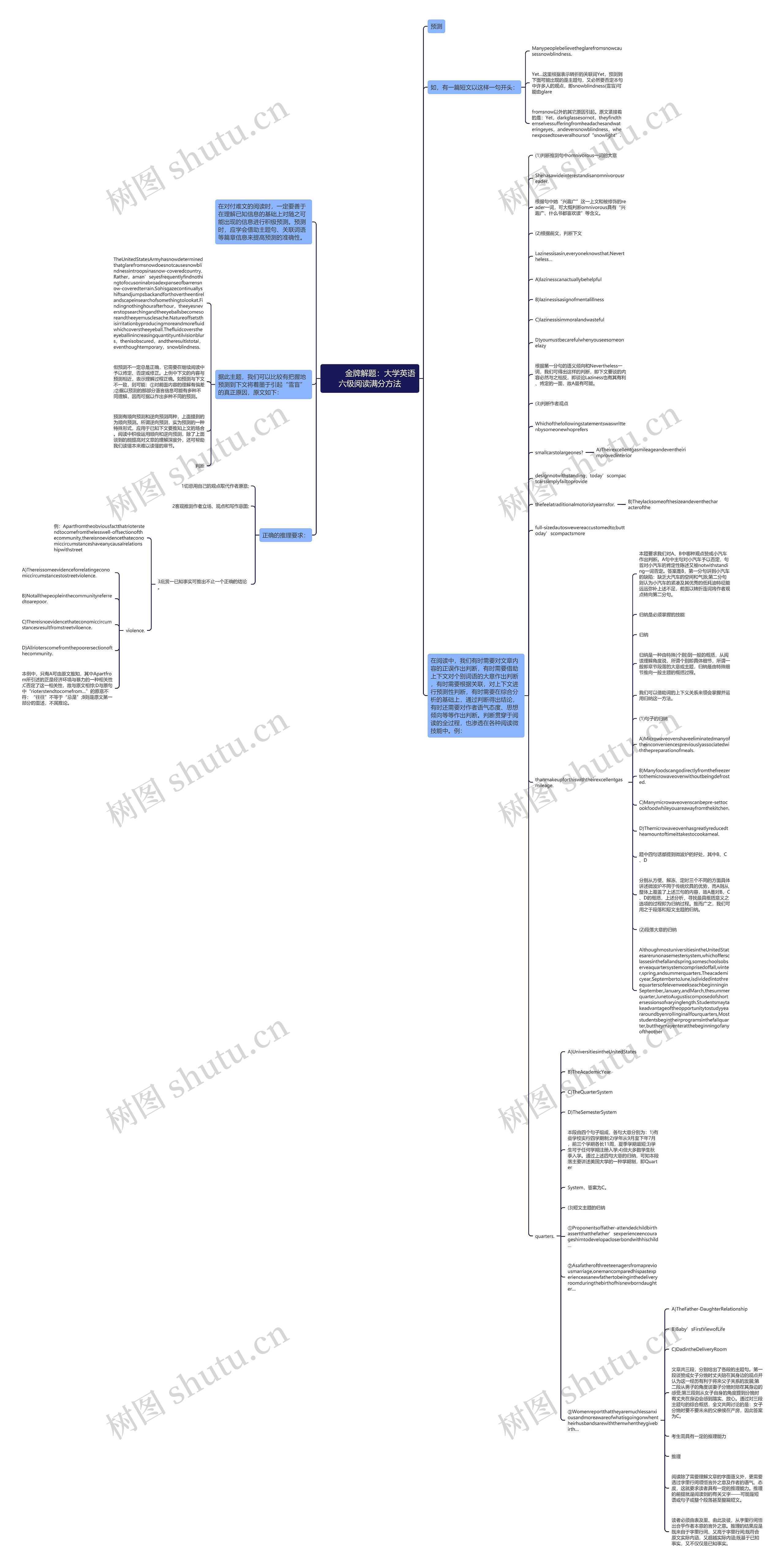         	金牌解题：大学英语六级阅读满分方法思维导图