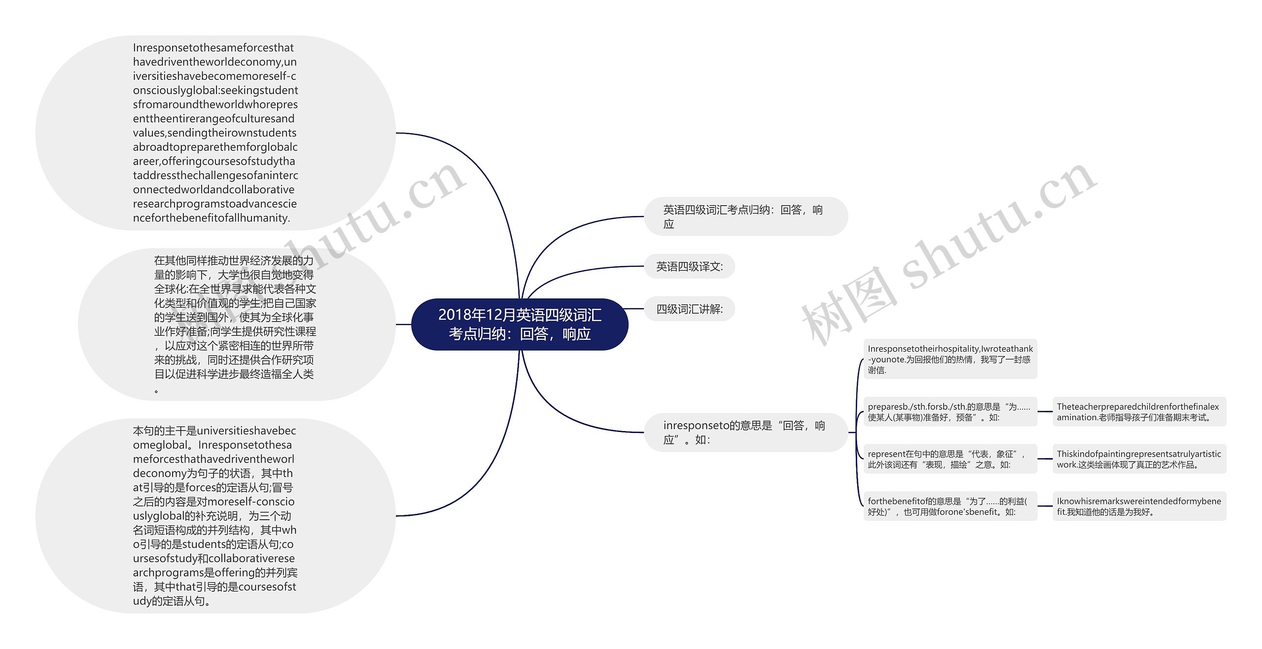 2018年12月英语四级词汇考点归纳：回答，响应思维导图