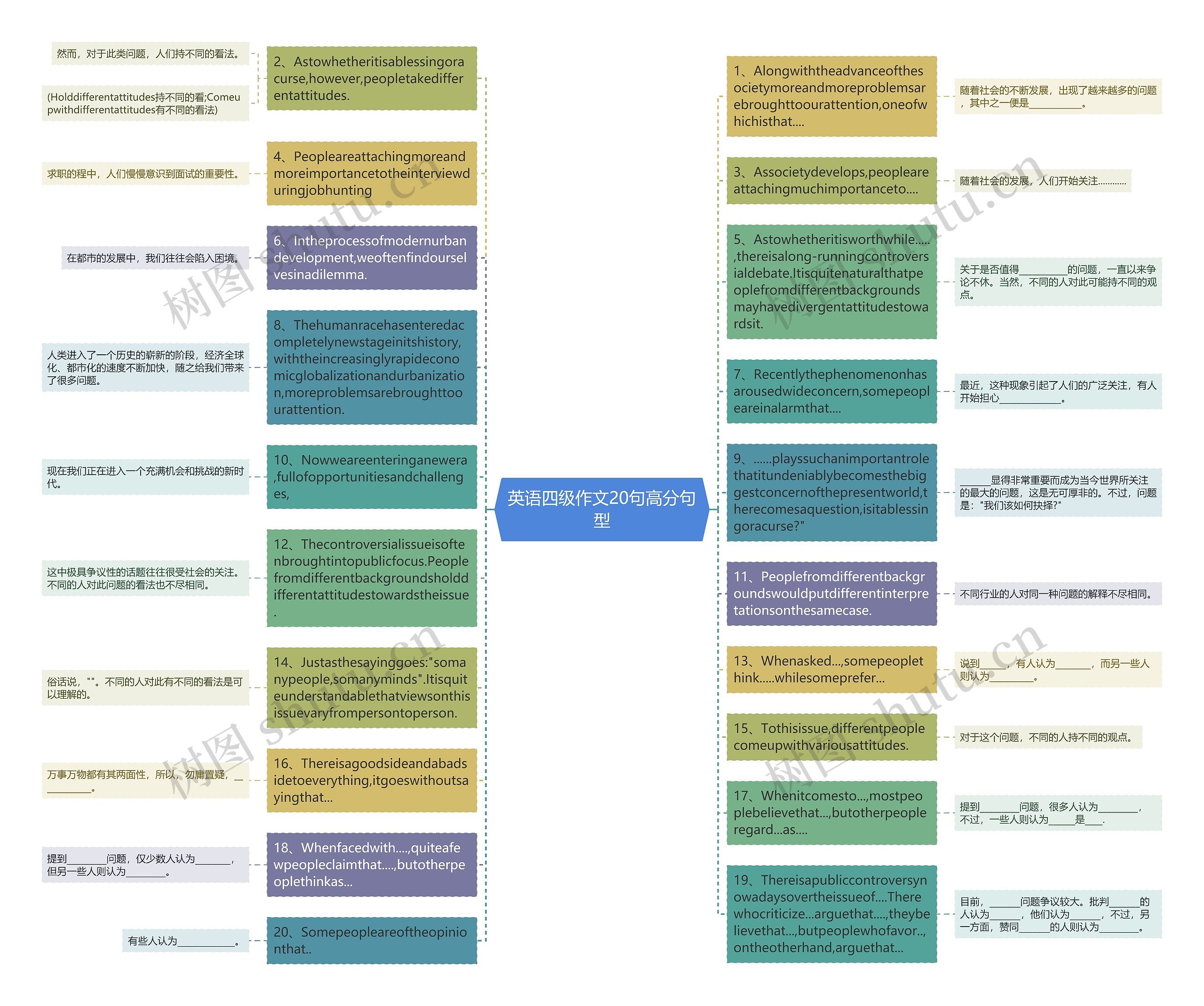 英语四级作文20句高分句型思维导图