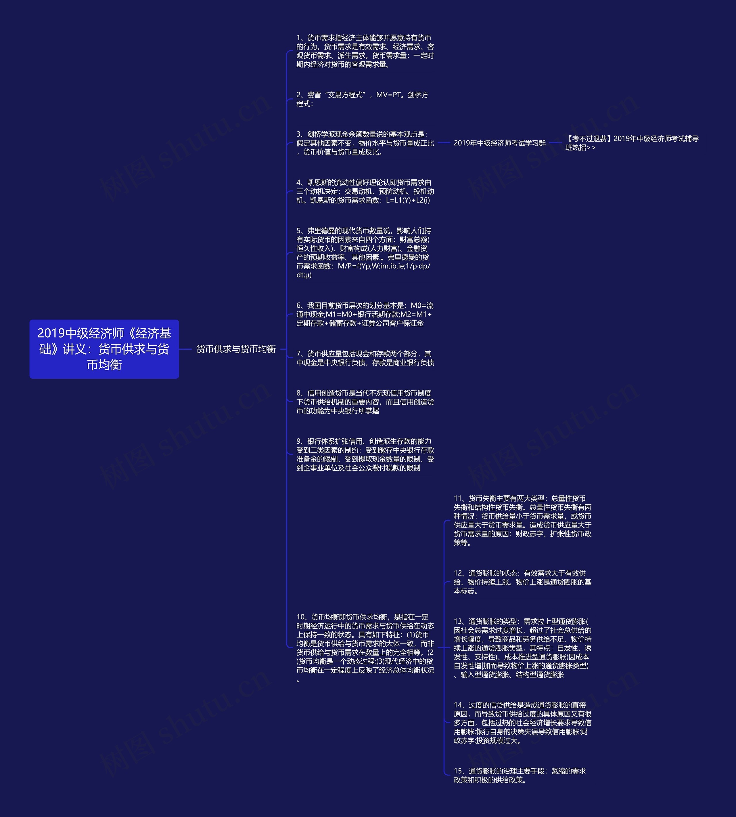 2019中级经济师《经济基础》讲义：货币供求与货币均衡思维导图