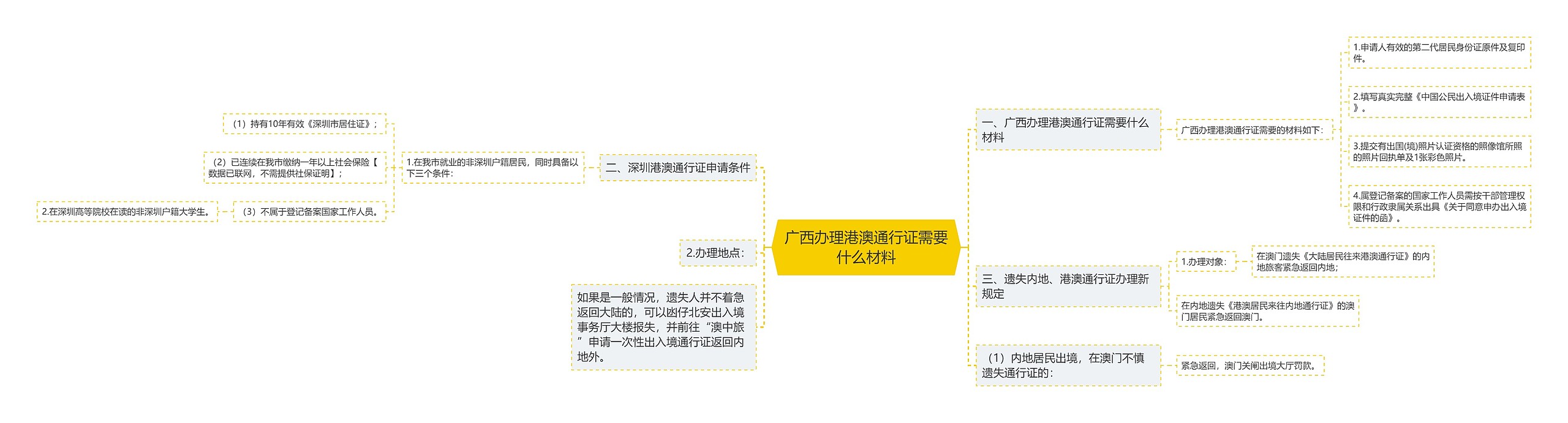 广西办理港澳通行证需要什么材料思维导图