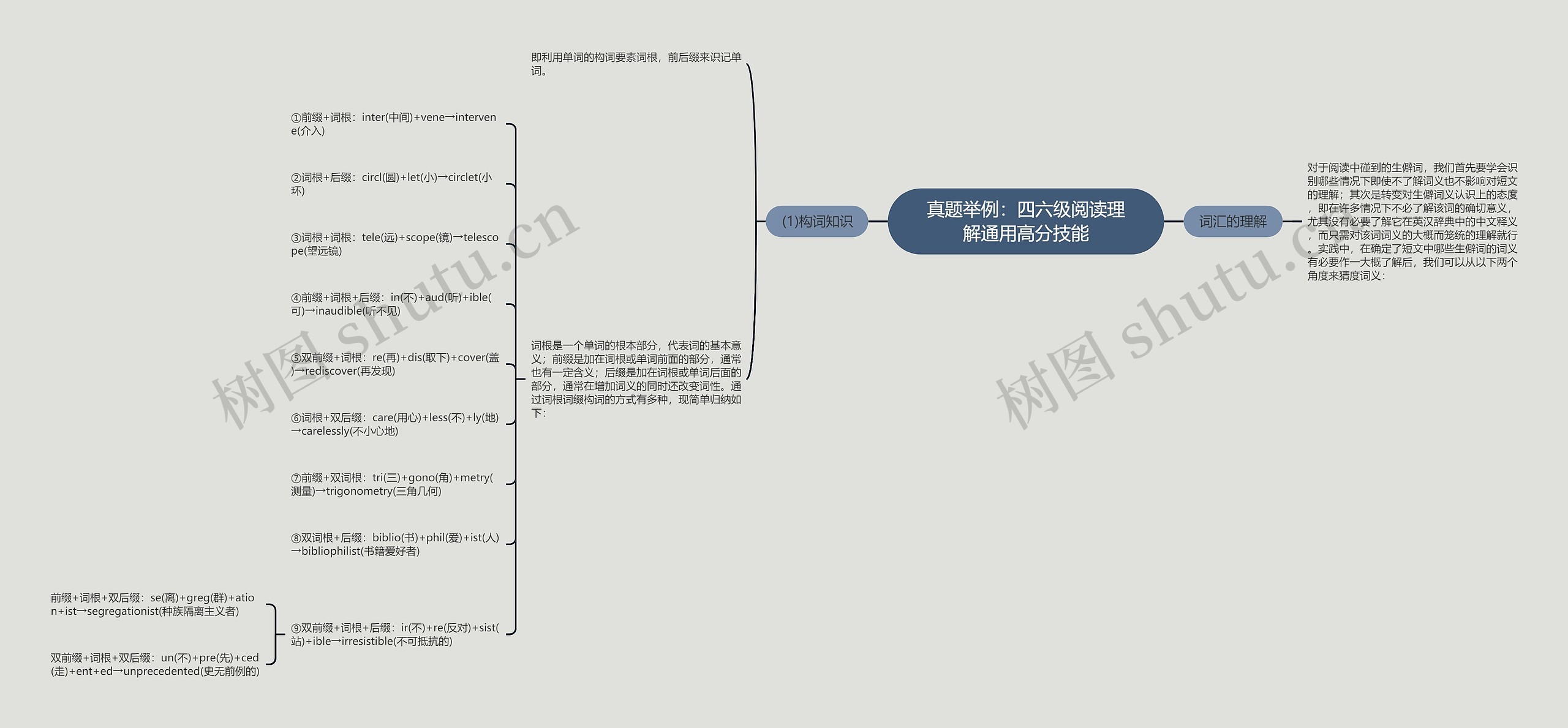 真题举例：四六级阅读理解通用高分技能思维导图