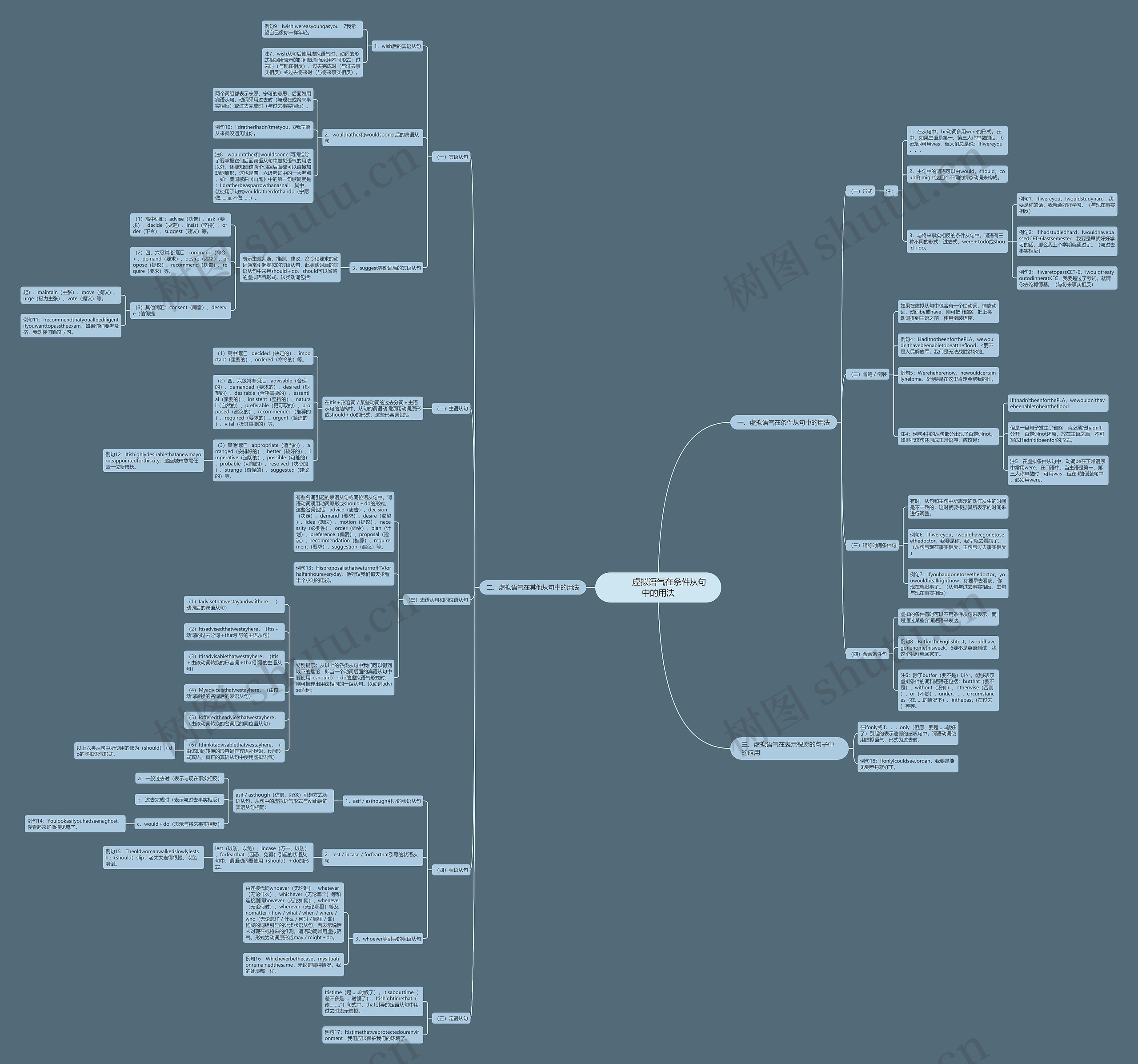         	虚拟语气在条件从句中的用法思维导图