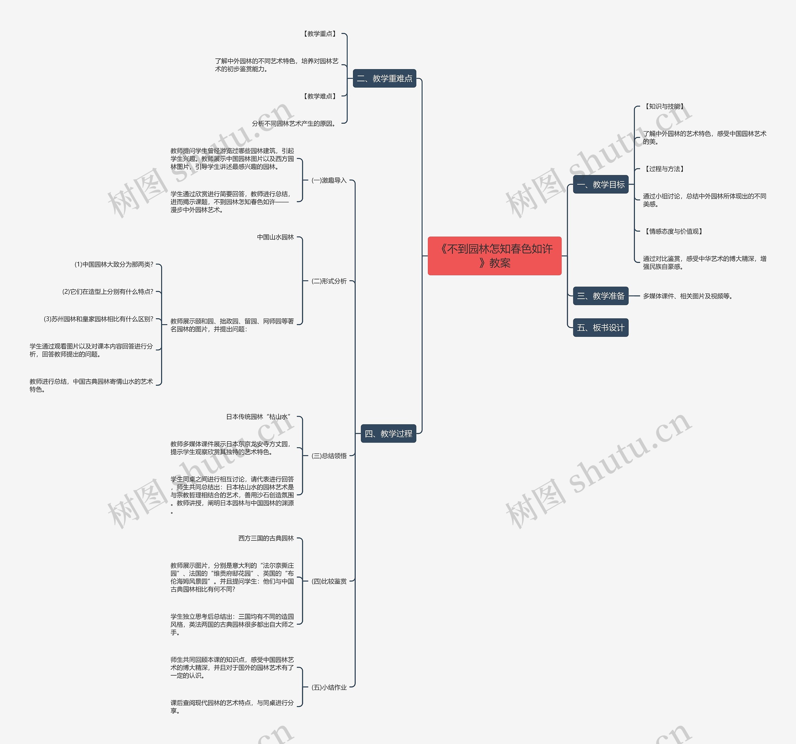 《不到园林怎知春色如许》教案思维导图